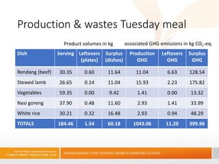 Climate-smart lunches: Conclusions on food waste ​ and associated GHG emissions​ at the 5th Global CSA Conference  ​