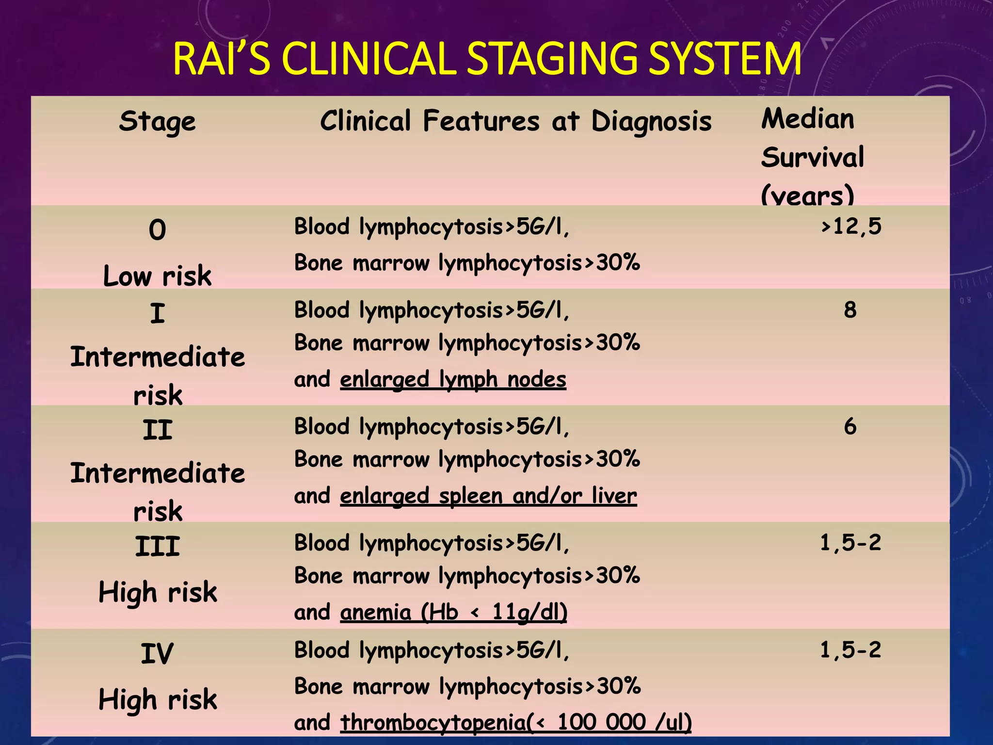 Chronic Lymphocytic Leukemia | PPTX