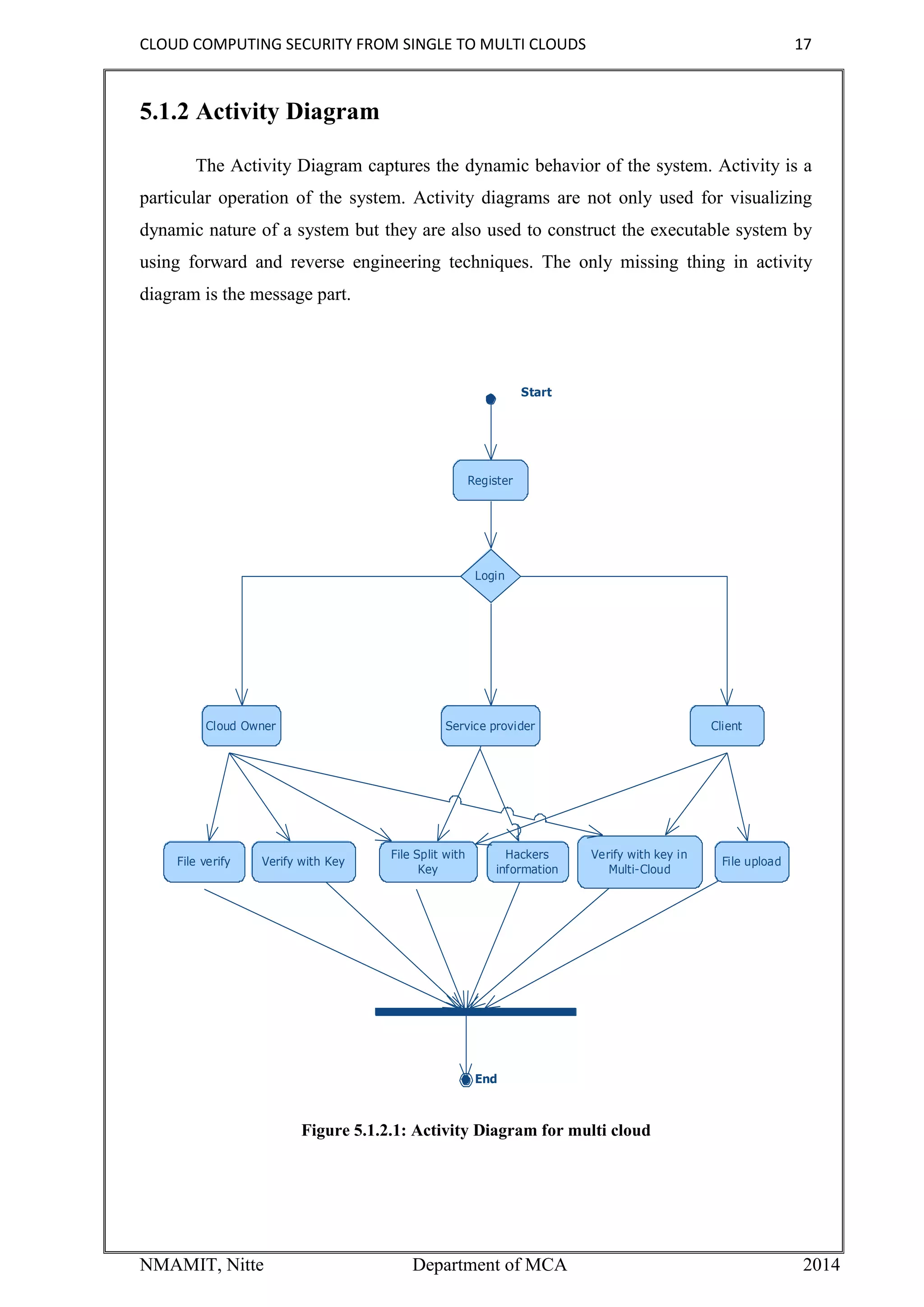 CLOUD COMPUTING SECURITY FROM SINGLE TO MULTI CLOUDS 17
NMAMIT, Nitte Department of MCA 2014
5.1.2 Activity Diagram
The Activity Diagram captures the dynamic behavior of the system. Activity is a
particular operation of the system. Activity diagrams are not only used for visualizing
dynamic nature of a system but they are also used to construct the executable system by
using forward and reverse engineering techniques. The only missing thing in activity
diagram is the message part.
Login
Client
Register
File upload
Start
End
Cloud Owner Service provider
File verify Verify with Key
File Split with
Key
Hackers
information
Verify with key in
Multi-Cloud
Figure 5.1.2.1: Activity Diagram for multi cloud
 