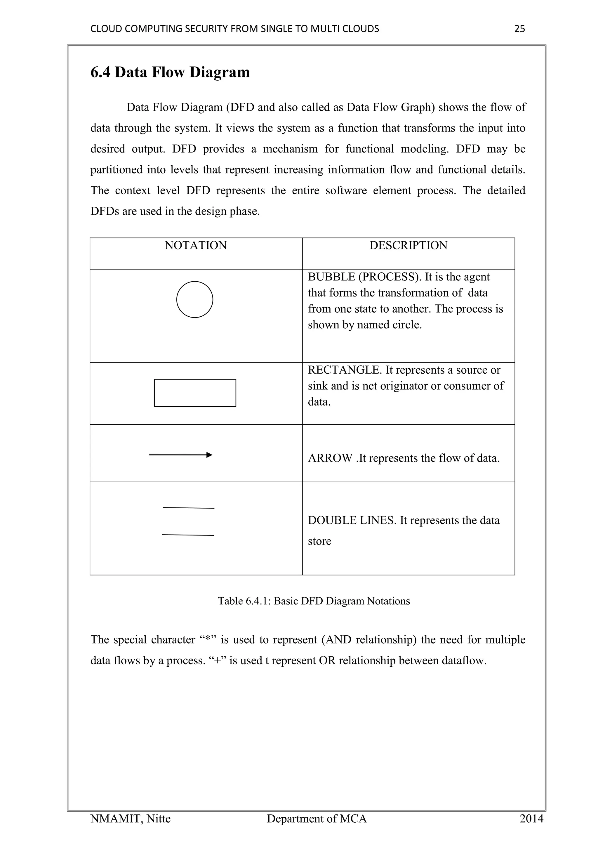 CLOUD COMPUTING SECURITY FROM SINGLE TO MULTI CLOUDS 25
NMAMIT, Nitte Department of MCA 2014
6.4 Data Flow Diagram
Data Flow Diagram (DFD and also called as Data Flow Graph) shows the flow of
data through the system. It views the system as a function that transforms the input into
desired output. DFD provides a mechanism for functional modeling. DFD may be
partitioned into levels that represent increasing information flow and functional details.
The context level DFD represents the entire software element process. The detailed
DFDs are used in the design phase.
The special character “*” is used to represent (AND relationship) the need for multiple
data flows by a process. “+” is used t represent OR relationship between dataflow.
NOTATION DESCRIPTION
BUBBLE (PROCESS). It is the agent
that forms the transformation of data
from one state to another. The process is
shown by named circle.
RECTANGLE. It represents a source or
sink and is net originator or consumer of
data.
ARROW .It represents the flow of data.
DOUBLE LINES. It represents the data
store
Table 6.4.1: Basic DFD Diagram Notations
 