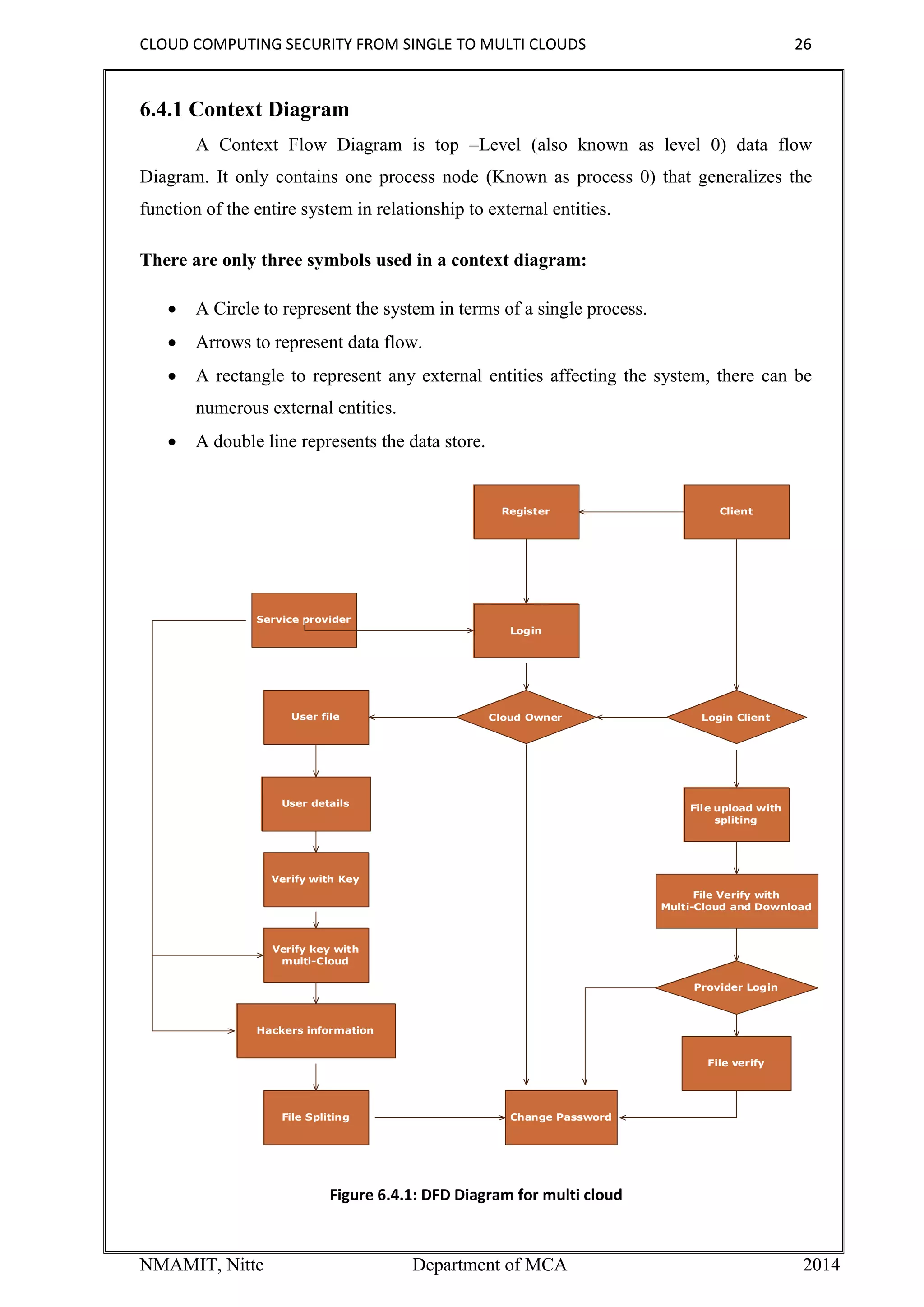 CLOUD COMPUTING SECURITY FROM SINGLE TO MULTI CLOUDS 26
NMAMIT, Nitte Department of MCA 2014
6.4.1 Context Diagram
A Context Flow Diagram is top –Level (also known as level 0) data flow
Diagram. It only contains one process node (Known as process 0) that generalizes the
function of the entire system in relationship to external entities.
There are only three symbols used in a context diagram:
 A Circle to represent the system in terms of a single process.
 Arrows to represent data flow.
 A rectangle to represent any external entities affecting the system, there can be
numerous external entities.
 A double line represents the data store.
Register
Service provider
Client
Login
Cloud OwnerUser file
User details
Verify with Key
Verify key with
multi-Cloud
Hackers information
File Spliting Change Password
Login Client
File upload with
spliting
File Verify with
Multi-Cloud and Download
Provider Login
File verify
Figure 6.4.1: DFD Diagram for multi cloud
 