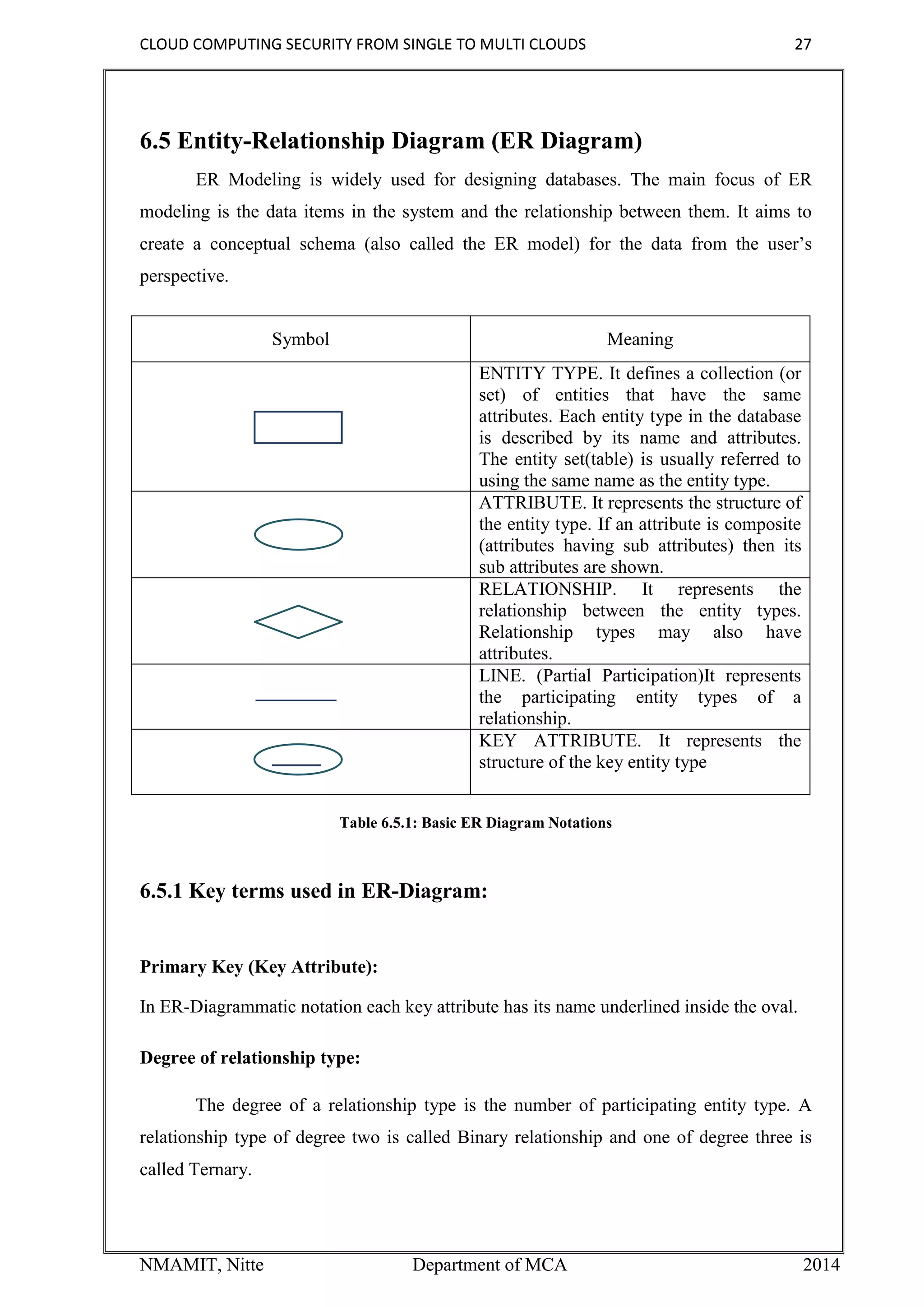 CLOUD COMPUTING SECURITY FROM SINGLE TO MULTI CLOUDS 27
NMAMIT, Nitte Department of MCA 2014
6.5 Entity-Relationship Diagram (ER Diagram)
ER Modeling is widely used for designing databases. The main focus of ER
modeling is the data items in the system and the relationship between them. It aims to
create a conceptual schema (also called the ER model) for the data from the user’s
perspective.
Symbol Meaning
ENTITY TYPE. It defines a collection (or
set) of entities that have the same
attributes. Each entity type in the database
is described by its name and attributes.
The entity set(table) is usually referred to
using the same name as the entity type.
ATTRIBUTE. It represents the structure of
the entity type. If an attribute is composite
(attributes having sub attributes) then its
sub attributes are shown.
RELATIONSHIP. It represents the
relationship between the entity types.
Relationship types may also have
attributes.
LINE. (Partial Participation)It represents
the participating entity types of a
relationship.
KEY ATTRIBUTE. It represents the
structure of the key entity type
Table 6.5.1: Basic ER Diagram Notations
6.5.1 Key terms used in ER-Diagram:
Primary Key (Key Attribute):
In ER-Diagrammatic notation each key attribute has its name underlined inside the oval.
Degree of relationship type:
The degree of a relationship type is the number of participating entity type. A
relationship type of degree two is called Binary relationship and one of degree three is
called Ternary.
 