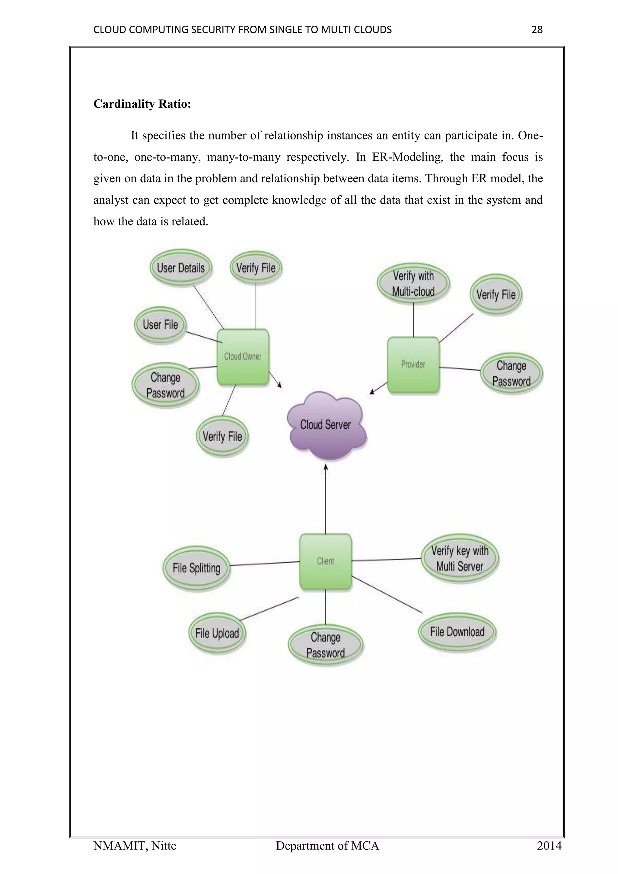 CLOUD COMPUTING SECURITY FROM SINGLE TO MULTI CLOUDS 28
NMAMIT, Nitte Department of MCA 2014
Cardinality Ratio:
It specifies the number of relationship instances an entity can participate in. One-
to-one, one-to-many, many-to-many respectively. In ER-Modeling, the main focus is
given on data in the problem and relationship between data items. Through ER model, the
analyst can expect to get complete knowledge of all the data that exist in the system and
how the data is related.
 