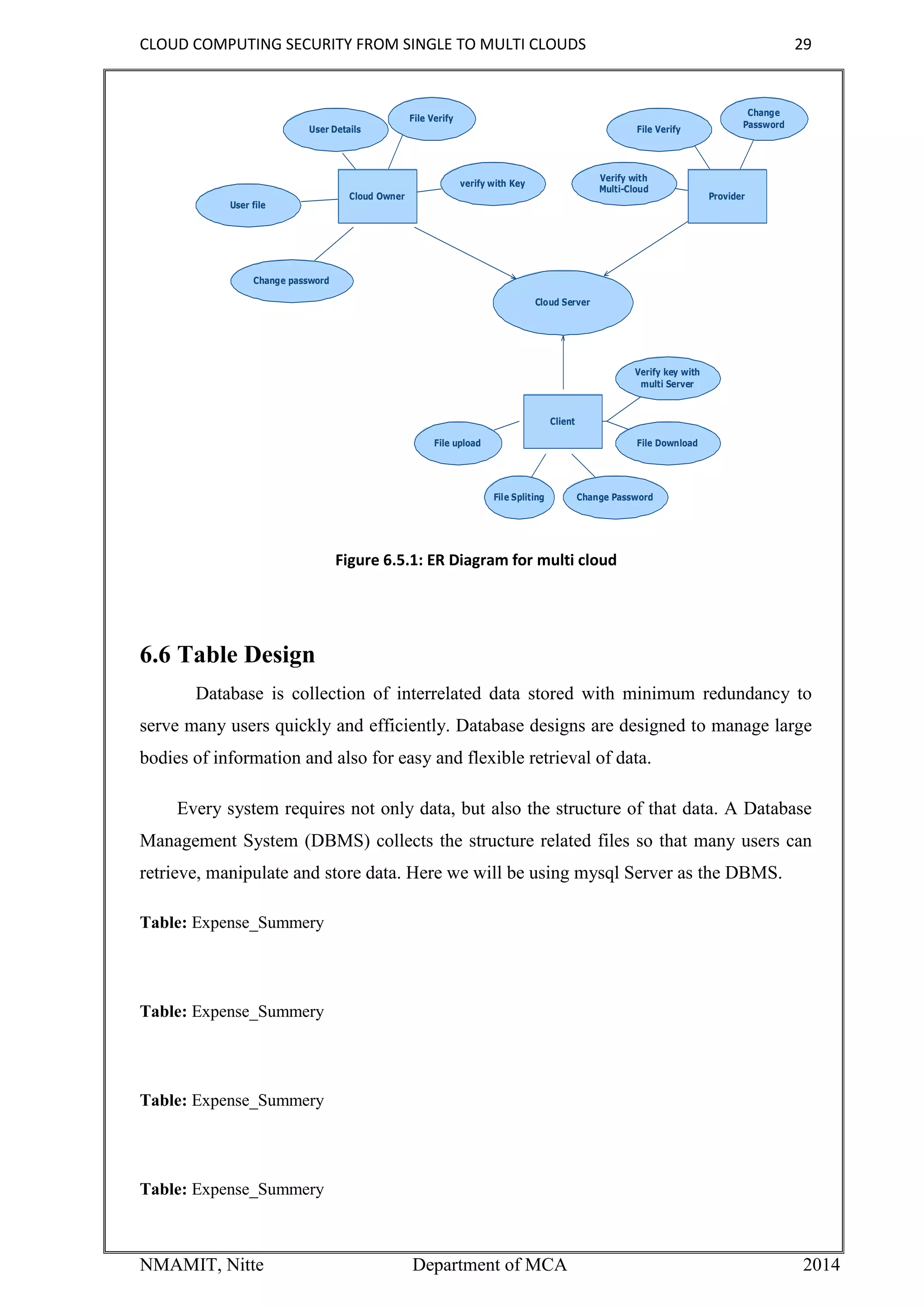 CLOUD COMPUTING SECURITY FROM SINGLE TO MULTI CLOUDS 29
NMAMIT, Nitte Department of MCA 2014
Cloud Owner Provider
verify with Key
User Details
File Verify
Verify with
Multi-Cloud
File Verify
Change
Password
Client
File upload
File Spliting Change Password
Cloud Server
User file
Change password
Verify key with
multi Server
File Download
Figure 6.5.1: ER Diagram for multi cloud
6.6 Table Design
Database is collection of interrelated data stored with minimum redundancy to
serve many users quickly and efficiently. Database designs are designed to manage large
bodies of information and also for easy and flexible retrieval of data.
Every system requires not only data, but also the structure of that data. A Database
Management System (DBMS) collects the structure related files so that many users can
retrieve, manipulate and store data. Here we will be using mysql Server as the DBMS.
Table: Expense_Summery
Table: Expense_Summery
Table: Expense_Summery
Table: Expense_Summery
 