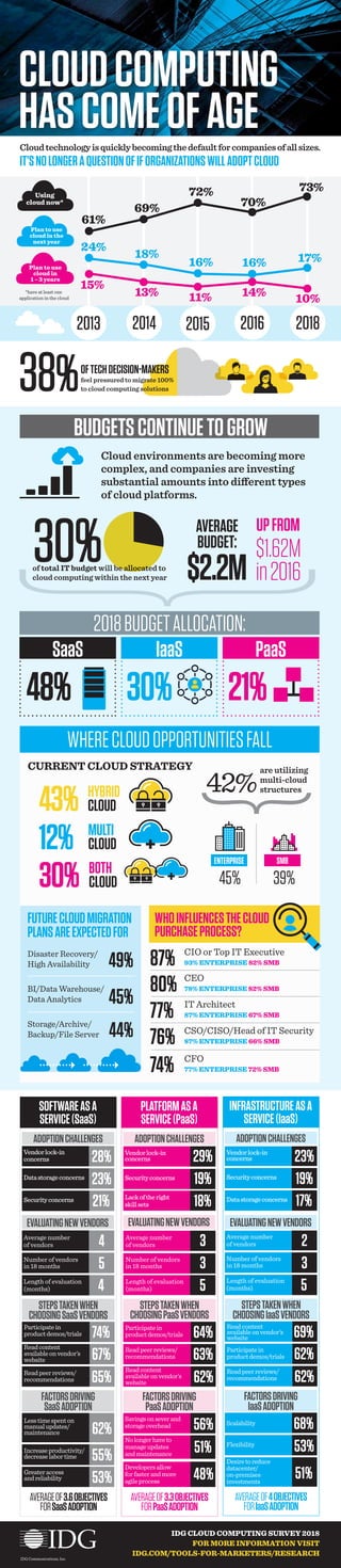 SecurityconcernsSecuritycon-
cerns
}CLOUDCOMPUTING
HASCOMEOFAGECloudtechnologyisquicklybecomingthedefaultforcompaniesofallsizes.
IT’SNOLONGERAQUESTIONOFIFORGANIZATIONSWILLADOPTCLOUD
61%
69% 70%
73%
24%
18%
16% 17%
Using
cloud now*
Plan to use
cloud in the
next year
Plan to use
cloud in
1 – 3 years
2013 2014 2015 2016 2018
72%
16%
15%
13% 14% 10%11%
*have at least one
application in the cloud
OFTECHDECISION-MAKERS
feel pressured to migrate 100%
to cloud computing solutions38%
CURRENT CLOUD STRATEGY
39%45%
87% CIO or Top IT Executive
93% ENTERPRISE 82% SMB
80% CEO
78% ENTERPRISE 82% SMB
77% IT Architect
87% ENTERPRISE 67% SMB
76% CSO/CISO/Head of IT Security
87% ENTERPRISE 66% SMB
74% CFO
77% ENTERPRISE 72% SMB
12% MULTI
CLOUD
30% BOTH
CLOUD
43% HYBRID
CLOUD
WHERECLOUDOPPORTUNITIESFALL
ENTERPRISE SMB
WHOINFLUENCESTHECLOUD
PURCHASEPROCESS?
FUTURECLOUDMIGRATION
PLANSAREEXPECTEDFOR
Disaster Recovery/
High Availability
BI/Data Warehouse/
Data Analytics
Storage/Archive/
Backup/File Server
49%
45%
44%
+
+
are utilizing
multi-cloud
structures
}
42%
Cloud environments are becoming more
complex, and companies are investing
substantial amounts into different types
of cloud platforms.
$2.2M
AVERAGE
BUDGET:
30%of total IT budget will be allocated to
cloud computing within the next year
$1.62M
in2016
UPFROM
48%
2018BUDGETALLOCATION:
IaaSSaaS
30%
IaaS
21%
PaaS
Participatein
productdemos/trials
Readcontent
availableonvendor’s
website
Readpeerreviews/
recommendations
SOFTWAREASA
SERVICE(SaaS)
STEPSTAKENWHEN
CHOOSINGSaaSVENDORS
FACTORSDRIVING
SaaSADOPTION
EVALUATINGNEWVENDORS
Lesstimespenton
manualupdates/
maintenance
Increaseproductivity/
decreaselabortime
Greateraccess
andreliability
AVERAGEOF3.6OBJECTIVES
FORSaaSADOPTION
ADOPTIONCHALLENGES
Vendorlock-in
concerns
Datastorageconcerns
Securityconcerns
28%
23%
21%
74%
67%
65%
55%
53%
62%
IDG CLOUD COMPUTING SURVEY 2018
FOR MORE INFORMATION VISIT
IDG.COM/TOOLS-FOR-MARKETERS/RESEARCH
Participatein
productdemos/trials
Readpeerreviews/
recommendations
Readcontent
availableonvendor’s
website
PLATFORMASA
SERVICE(PaaS)
STEPSTAKENWHEN
CHOOSINGPaaSVENDORS
FACTORSDRIVING
PaaSADOPTION
EVALUATINGNEWVENDORS
Savingsonseverand
storageoverhead
Nolongerhaveto
manageupdates
andmaintenance
Developersallow
forfasterandmore
agileprocess
AVERAGEOF3.3OBJECTIVES
FORPaaSADOPTION
ADOPTIONCHALLENGES
29%
64%
63%
62%
51%
48%
56%
Readcontent
availableonvendor’s
website
Participatein
productdemos/trials
Readpeerreviews/
recommendations
INFRASTRUCTUREASA
SERVICE(IaaS)
STEPSTAKENWHEN
CHOOSINGIaaSVENDORS
FACTORSDRIVING
IaaSADOPTION
EVALUATINGNEWVENDORS
Scalability
Flexibility
Desiretoreduce
datacenter/
on-premises
investments
AVERAGEOF4OBJECTIVES
FORIaaSADOPTION
ADOPTIONCHALLENGES
Vendorlock-in
concerns
Securityconcerns
Datastorageconcerns
23%
19%
17%
69%
62%
62%
53%
51%
68%
IDG Communications, Inc.
Vendorlock-in
concerns
Securityconcerns
Lackoftheright
skillsets
19%
18%
BUDGETSCONTINUETOGROW
Average number
of vendors
Number of vendors
in 18 months
Length of evaluation
(months)
4
5
4
3 2
3
5
3
5
Average number
of vendors
Number of vendors
in 18 months
Length of evaluation
(months)
Average number
of vendors
Number of vendors
in 18 months
Length of evaluation
(months)
 