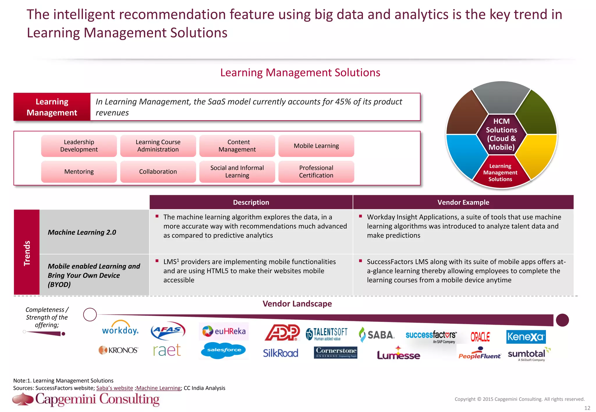Copyright © 2015 Capgemini Consulting. All rights reserved.
The intelligent recommendation feature using big data and analytics is the key trend in
Learning Management Solutions
Learning Management Solutions
12
Leadership
Development
Learning Course
Administration
Content
Management
Collaboration
Social and Informal
Learning
Professional
Certification
Mobile Learning
Mentoring
Learning
Management
In Learning Management, the SaaS model currently accounts for 45% of its product
revenues
Vendor Landscape
Completeness /
Strength of the
offering;
Description Vendor Example
Machine Learning 2.0
 The machine learning algorithm explores the data, in a
more accurate way with recommendations much advanced
as compared to predictive analytics
 Workday Insight Applications, a suite of tools that use machine
learning algorithms was introduced to analyze talent data and
make predictions
Mobile enabled Learning and
Bring Your Own Device
(BYOD)
 LMS1 providers are implementing mobile functionalities
and are using HTML5 to make their websites mobile
accessible
 SuccessFactors LMS along with its suite of mobile apps offers at-
a-glance learning thereby allowing employees to complete the
learning courses from a mobile device anytime
Trends
Note:1. Learning Management Solutions
Sources: SuccessFactors website; Saba’s website ;Machine Learning; CC India Analysis
HCM
Solutions
(Cloud &
Mobile)
Learning
Management
Solutions
 