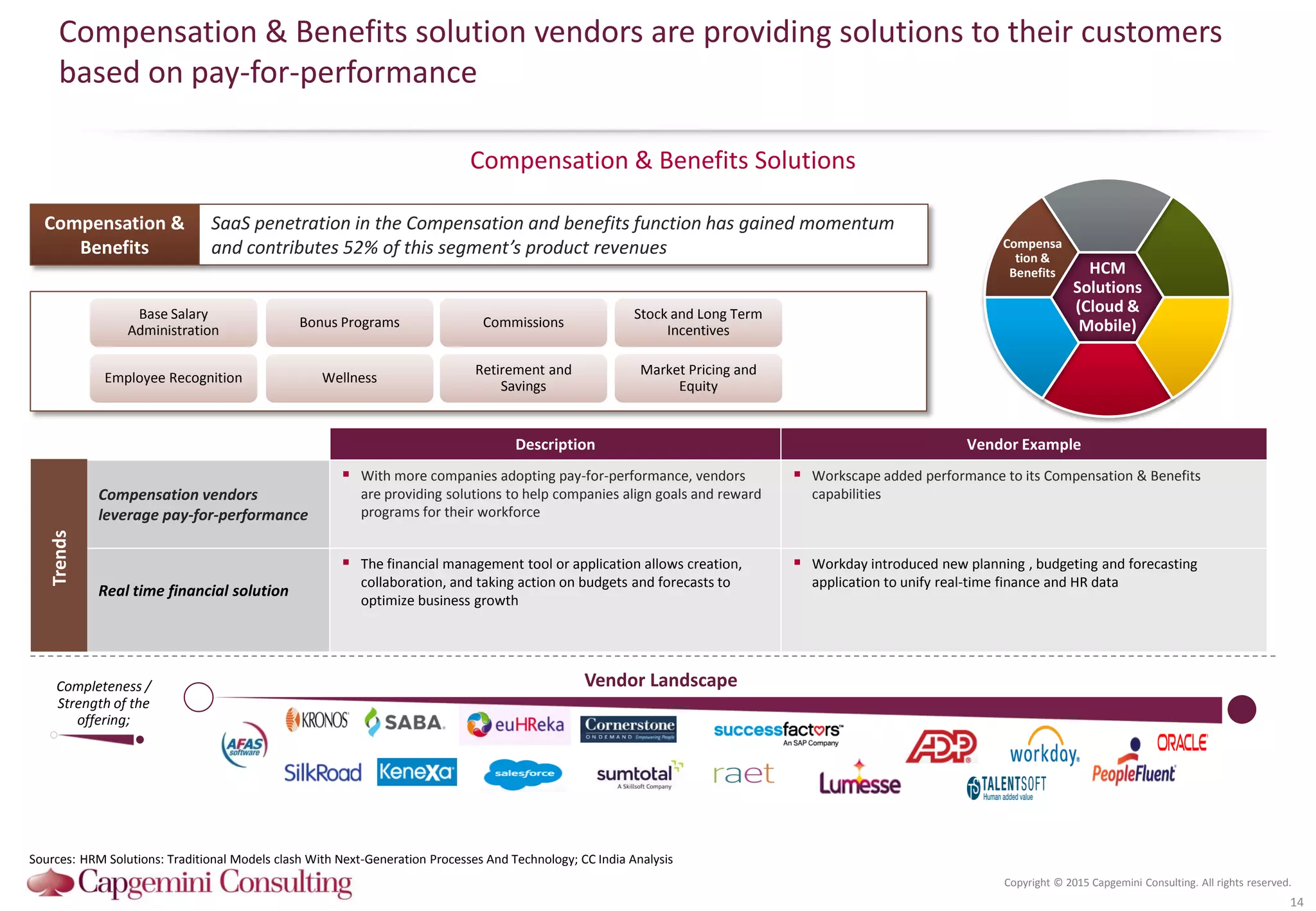 Copyright © 2015 Capgemini Consulting. All rights reserved.
Compensation & Benefits solution vendors are providing solutions to their customers
based on pay-for-performance
Compensation & Benefits Solutions
14
Bonus Programs Commissions
Stock and Long Term
Incentives
Employee Recognition
Base Salary
Administration
Wellness
Retirement and
Savings
Market Pricing and
Equity
Compensation &
Benefits
SaaS penetration in the Compensation and benefits function has gained momentum
and contributes 52% of this segment’s product revenues
Vendor LandscapeCompleteness /
Strength of the
offering;
Sources: HRM Solutions: Traditional Models clash With Next-Generation Processes And Technology; CC India Analysis
Description Vendor Example
Compensation vendors
leverage pay-for-performance
 With more companies adopting pay-for-performance, vendors
are providing solutions to help companies align goals and reward
programs for their workforce
 Workscape added performance to its Compensation & Benefits
capabilities
Real time financial solution
 The financial management tool or application allows creation,
collaboration, and taking action on budgets and forecasts to
optimize business growth
 Workday introduced new planning , budgeting and forecasting
application to unify real-time finance and HR data
Trends
HCM
Solutions
(Cloud &
Mobile)
Compensa
tion &
Benefits
 