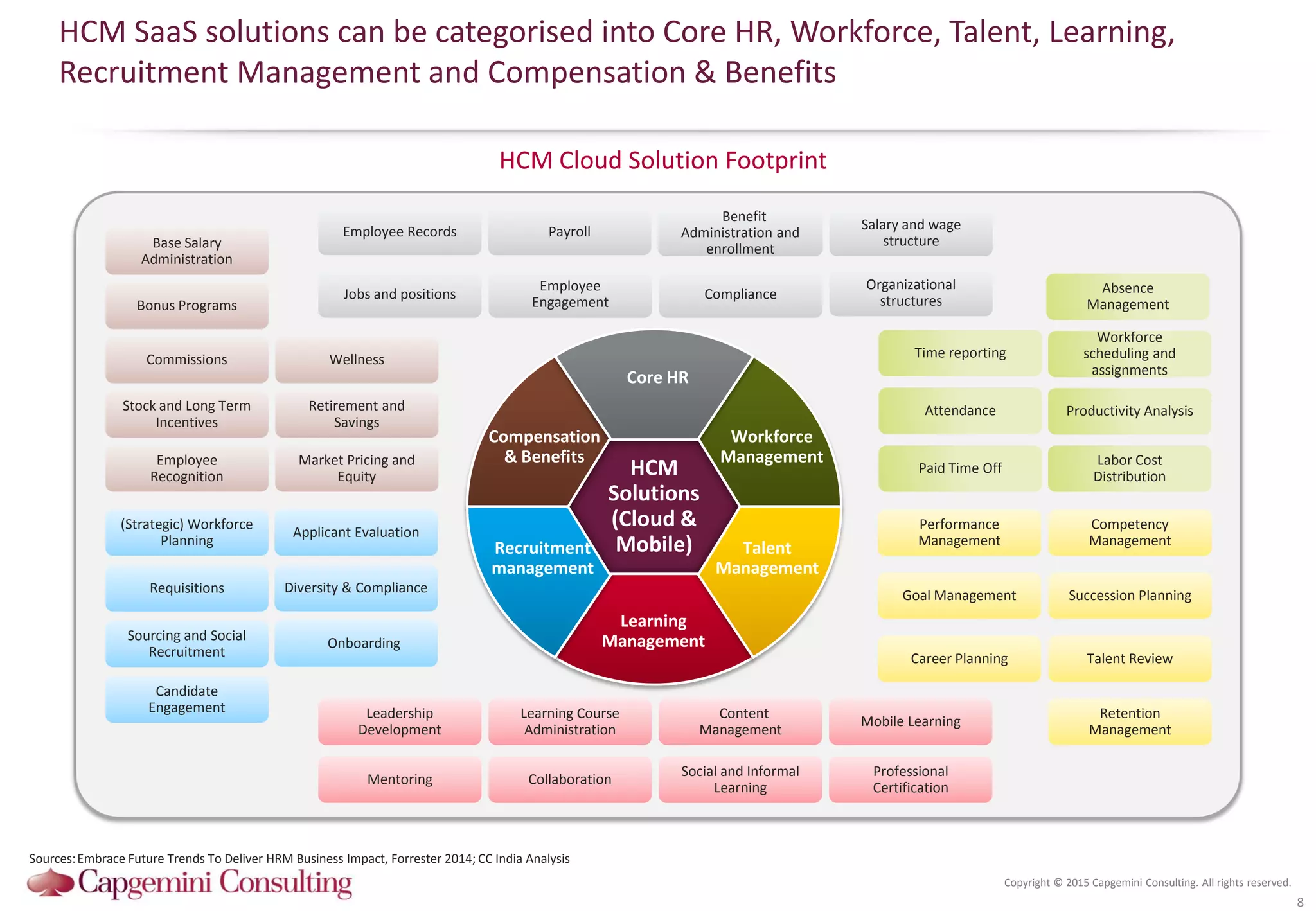 Copyright © 2015 Capgemini Consulting. All rights reserved.
HCM SaaS solutions can be categorised into Core HR, Workforce, Talent, Learning,
Recruitment Management and Compensation & Benefits
8
HCM Cloud Solution Footprint
Learning
Management
HCM
Solutions
(Cloud &
Mobile)
Core HR
Workforce
Management
Talent
Management
Compensation
& Benefits
Recruitment
management
Employee Records Payroll
Benefit
Administration and
enrollment
Salary and wage
structure
Jobs and positions
Employee
Engagement
Compliance
Organizational
structures
Time reporting
Workforce
scheduling and
assignments
Attendance Productivity Analysis
Paid Time Off
Labor Cost
Distribution
Absence
Management
Performance
Management
Goal Management
Career Planning
Competency
Management
Succession Planning
Talent Review
Retention
Management
Leadership
Development
Learning Course
Administration
Content
Management
Mobile Learning
Mentoring Collaboration
Social and Informal
Learning
Professional
Certification
Bonus Programs
Commissions
Stock and Long Term
Incentives
Employee
Recognition
Base Salary
Administration
Wellness
Retirement and
Savings
Market Pricing and
Equity
(Strategic) Workforce
Planning
Requisitions
Sourcing and Social
Recruitment
Candidate
Engagement
Applicant Evaluation
Diversity & Compliance
Onboarding
Sources:Embrace Future Trends To Deliver HRM Business Impact, Forrester 2014; CC India Analysis
 
