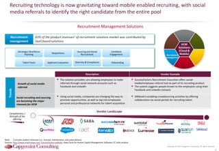 Copyright © 2015 Capgemini Consulting. All rights reserved.
Recruiting technology is now gravitating toward mobile enabled recruiting, with social
media referrals to identify the right candidate from the entire pool
Recruitment Management Solutions
13
(Strategic) Workforce
Planning
Requisitions
Sourcing and Social
Recruitment
Candidate
Engagement
Applicant Evaluation Diversity & Compliance OnboardingTalent Pools
Recruitment
management
83% of the product revenues1 of recruitment solutions market was contributed by
SaaS based solutions
Vendor Landscape
Completeness /
Strength of the
offering;
Note: 1 Includes product revenues (i.e., licenses, maintenance, and subscriptions)
Sources: http://www.hrtechnews.com; SuccessFactors website; Hype Cycle for Human Capital Management Software; CC India analysis
Description Vendor Example
Growth of social media
referrals
 The solution providers are allowing employees to make
referrals through social network accounts such as
Facebook and LinkedIn
 SuccessFactors Recruitment Execution offers social-
media/employee referral tool as part of its recruiting product
 The system suggests people known to the employees using their
Facebook and Linkedin contacts
Social recruiting and sourcing
are becoming the major
channels for HCM
 Using social media, companies are changing the way to
promote opportunities, as well as tap into employees
personal and professional networks for talent acquisition
 SilkRoad is enabling crowdsourcing activities by offering
collaboration via social portals for recruiting talent
Trends
HCM
Solutions
(Cloud &
Mobile)Recruitment
management
 
