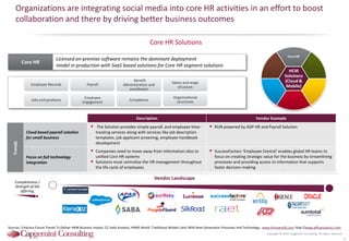 Copyright © 2015 Capgemini Consulting. All rights reserved.
HCM
Solutions
(Cloud &
Mobile)
Core HR
Organizations are integrating social media into core HR activities in an effort to boost
collaboration and there by driving better business outcomes
Core HR Solutions
9
Core HR
Vendor Landscape
Licensed on-premise software remains the dominant deployment
model in production with SaaS based solutions for Core HR segment solutions
Description Vendor Example
Cloud based payroll solution
for small business
 The Solution provides simple payroll, and employee time-
tracking services along with services like job description
templates, job applicant screening, employee handbook
development
 RUN powered by ADP HR and Payroll Solution
Focus on full technology
integration
 Companies need to move away from information silos to
unified Core HR systems
 Solutions must centralize the HR management throughout
the life cycle of employees
 SuccessFactors ‘Employee Central’ enables global HR teams to
focus on creating strategic value for the business by streamlining
processes and providing access to information that supports
faster decision-making
Trends
Completeness /
Strength of the
offering;
Employee Records Payroll
Benefit
Administration and
enrollment
Salary and wage
structure
Jobs and positions
Employee
Engagement
Compliance
Organizational
structures
Sources: Embrace Future Trends To Deliver HRM Business Impact; CC India Analysis; HRMS World: Traditional Models clash With Next-Generation Processes And Technology; www.hrmsworld.com; http://www.elfinancierocr.com
 