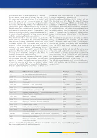 Cluster Mapping Synthesis Report/BioBased Packaging 13
Project co-funded by European Union funds (ERDF, IPA)
cooperation, also in other industries, is created.
For achieving these tasks, 17 project partners from
10 countries have joined forces. The project will
pave the way from an economy based on fossil
resources towards an economy using renewable
resources. The striving of the partners to minimise
greenhouse gases and resource-saving as well as
resource-efficient utilisation of available biomass
will result in synergistic effects. These effects will
improve the sustainability, regional development
through diversification of the local economy and
will also positively affect the workforce.
The development of new bio-based value chains
from primary production to consumer markets
needs to be done by connecting enterprises from
different regions and industries. But due to a
missing holistic transnational approach, Danube
actors in bio-based industry still operate discon-
nected and cannot properly benefit from the
potential. Therefore, the aim of this project is to
develop new methods, strategies and tools to
connect enterprises transnationally.
Clusters as the strong representatives of a group
of industries that are closely linked by common
products, markets, technologies and interests are
chosen to organise and bear the industry coop-
eration and creation of new value chains, because
they are performant and sustainable partners and
guarantee the upgradeability in the dimension
industry, sciences and also politics.
One of the planned outputs of this project will be
the development of a Joint Bio-based Industry
Cluster Policy Strategy (JBCS) to describe the
procedure and to make it actionable and reusable.
Furthermore, a bundle of new methods and tools
to support clusters for transnational working will
be developed and joint into a strategy. They will be
tested in three pilot actions where it is planned to
create new bio-based value chains in the Danube
Region.
The main target groups are on the one hand the
policy – four Ministries are involved –, on the other
hand clusters and their SMEs – nine cluster organi-
sations are involved. The policy level will benefit
from the JBCS, which can be used as a political
framework.
The clusters and SMEs will benefit from the new
innovative tools and methods developed for trans-
national cross-clustering. Successfully established
new bio-based value chains in the pilot actions
can motivate other clusters and SMEs to test this
newly developed approach in the future.
The following partners commit to the implemen-
tation of the cluster partnership and transnational
cooperation:
Role Official Name in English Acronym Country
LP BIOPRO Baden-Württemberg GmbH BIOPRO Germany
ERDF PP1 ClusterAgentur Baden-Württemberg CA BW Germany
ERDF PP2 Anteja ECG ANT Slovenia
ERDF PP3 PROUNION PU Slovakia
ERDF PP4 Romanian Cluster Association CLUSTERO Romania
ERDF PP5 Association of Business Clusters ABC Bulgaria
ERDF PP6 National Cluster Association – CZ NCA Czech Republic
ERDF PP7 Business Upper Austria – OÖ Wirtschaftsagentur GmbH
– Upper Austrian Food Cluster UAFC Austria
ERDF PP8 Ministry of Economy ME Romania
ERDF PP9 Ministry of Economy, Entrepreneurship and Crafts MEC Croatia
ERDF PP10 Ministry of Education, Science and Sport MIZS Slovenia
ERDF PP11 Croatian Wood Cluster CWC Croatia
ERDF PP12 Institute for Economic Forecasting IPE Romania
ERDF PP13 Business Upper Austria – OÖ Wirtschaftsagentur GmbH
– Cleantech-Cluster BizUp Austria
IPA PP1 Innovation Center of Faculty of Mechanical Engineering ICME Serbia
ASP1 Montenegro Vine Cluster MVC Montenegro
ASP2 Ministry of Economic Affairs, Labour and Housing
Baden-Württemberg
WM Germany
LP = Lead Partner, PP = Project Partner, IPA = Instrument for Pre-Accession, ASP = Associated Strategic Partner,
ERDF = European Regional Development Fund
 