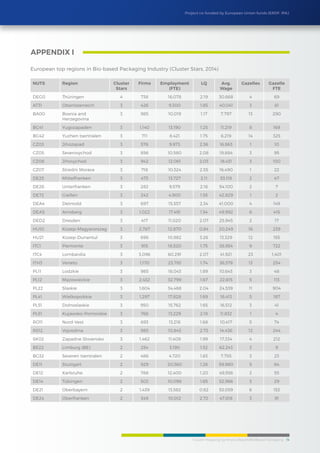 Cluster Mapping Synthesis Report/BioBased Packaging 14
Project co-funded by European Union funds (ERDF, IPA)
APPENDIX I
European top regions in Bio-based Packaging Industry (Cluster Stars, 2014)
NUTS Region Cluster
Stars
Firms Employment
(FTE)
LQ Avg.
Wage
Gazelles Gazelle
FTE
DEG0 Thüringen 4 738 16,078 2.19 30,668 4 69
AT31 Oberösterreich 3 426 9,300 1.85 40,041 3 81
BA00 Bosnia and
Herzegovina
3 985 10,019 1.17 7,797 13 290
BG41 Yugozapaden 3 1,140 13,190 1.25 11,219 8 169
BG42 Yuzhen tsentralen 3 711 8,421 1.75 6,219 14 325
CZ03 Jihozapad 3 576 9,973 2.36 16,863 1 10
CZ05 Severovychod 3 856 10,580 2.08 19,884 3 95
CZ06 Jihovychod 3 942 12,061 2.03 18,431 3 100
CZ07 Stredni Morava 3 718 10,324 2.55 16,490 1 22
DE25 Mittelfranken 3 473 13,727 2.11 53,118 2 47
DE26 Unterfranken 3 282 9,579 2.16 54,100 2 7
DE72 Gießen 3 242 4,900 1.55 42,829 1 2
DEA4 Detmold 3 697 15,557 2.34 41,000 4 149
DEA5 Arnsberg 3 1,022 17,491 1.54 49,992 6 415
DED2 Dresden 3 417 11,020 2.07 25,945 2 17
HU10 Kozep-Magyarorszag 3 2,787 12,870 0.84 20,249 16 239
HU21 Kozep-Dunantul 3 698 10,982 3.26 13,329 12 155
ITC1 Piemonte 3 915 18,520 1.75 38,954 9 722
ITC4 Lombardia 3 3,096 60,291 2.07 41,921 23 1,401
ITH3 Veneto 3 1,170 23,793 1.74 36,379 13 254
PL11 Lodzkie 3 985 18,043 1.89 10,643 3 48
PL12 Mazowieckie 3 2,432 32,799 1.67 22,615 5 113
PL22 Slaskie 3 1,604 34,468 2.04 24,539 11 904
PL41 Wielkopolskie 3 1,297 17,828 1.69 16,413 5 187
PL51 Dolnoslaskie 3 950 15,762 1.65 16,512 3 41
PL61 Kujawsko-Pomorskie 3 766 13,229 2.18 11,832 1 4
RO11 Nord-Vest 3 693 13,216 1.68 10,417 5 74
RS12 Vojvodina 3 985 10,843 2.73 14,436 12 244
SK02 Zapadne Slovensko 3 1,462 11,409 1.99 17,334 4 212
BE22 Limburg (BE) 2 254 3,190 1.52 62,243 3 9
BG32 Severen tsentralen 2 486 4,720 1.63 7,755 3 23
DE11 Stuttgart 2 929 20,360 1.26 59,980 5 64
DE12 Karlsruhe 2 788 12,400 1.20 49,556 2 55
DE14 Tübingen 2 502 10,098 1.65 52,986 3 29
DE21 Oberbayern 2 1,439 13,582 0.82 53,059 6 153
DE24 Oberfranken 2 349 10,012 2.72 47,818 3 91
 