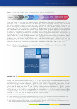 Cluster Mapping Synthesis Report/BioBased Packaging 6
Project co-funded by European Union funds (ERDF, IPA)
In a next step, all partners and related cluster
managers did a detailed mapping of their
Bio-based Packaging cluster initiatives and clus-
ters in their region according to the pre-defined
Value Chain6
. For this purpose the members of
the identified cluster initiatives and clusters were
grouped by project partners and cluster managers
according to the specific nodes of the Bio-based
Packaging Value Chain they operate in. In those
cases, where no cluster initiatives existed, key
cluster actors were identified and grouped.
In a third step, the specific NACE industry classi-
fications7
for all members or cluster actors were
identified as part of the cluster mapping exercises,
that allowed to produce a reliable picture of the
Bio-based Packaging industry. The Bio-based
Packaging industry composition illustrated in
Figure 2 is based on the intensive work of the
project partners and related cluster managers
and is based on more than 300 companies and
their related NACE classifications identified. The
size of the different boxes (NACE classifications) is
proportional to number of enterprises. As Figure 2
illustrates the biggest share of enterprises (about
40 %) operate in the sector “Manufacture of plastic
packaging goods” (NACE Code C22.22). 8 % of the
enterprises deal with “Manufacture of corrugated
paper and paperboard” (NACE Code 17.21).
Figure 1: Value Chain for Bio-based Packaging Sector (source: DanuBioValNet)
Figure 2: Bio-based Packaging industry composition based on NACE industry classification 2008
	 (source: DanuBioValNet)
6) Further details of the individucal cluster mapping exercises are given in the regional cluster mapping fact sheets avail-
able on the DabuBioValNet website (interreg-danube.eu/danubiovalnet)
7) according to NACE Rev. 2 2008; Eurostat – Methodologies and Working Papers (2008), ISSN 1977-0375
8) Meier zu Köcker, Gerd, Dermastia, Mateja (2017), Cluster Mapping Synthesis Report – Phytopharmaceutical Sector, http://
www.interreg-danube.eu/approved-projects/danubiovalnet/outputs
oVERVIEW
Within the Danube Region more than 450,000
employees have been working in the Bio-based
Packaging industry in 2014, this equals a share of
approximately 27 % of all related jobs in Europe.
The share of respective firms in the Danube
Region, compared to Europe as a whole, ranges at
the same level (28 %). Thus, the Danube Region is
well-positioned in terms of Bio-based Packaging,
however, it does not play an outstanding role
like it does in the Bio-based packaging industry8
.
Nevertheless, above-average growth rates of nearly
10 % since 2008 regarding the number of oper-
ating firms in the Bio-based Packaging sector indi-
cate an increasing importance. Contrary to these
developments, employment in the Danube Region
is regressive (-4,6 %) and, moreover, average wages
display lower growth rates in the Danube Region
than in Europe.
 