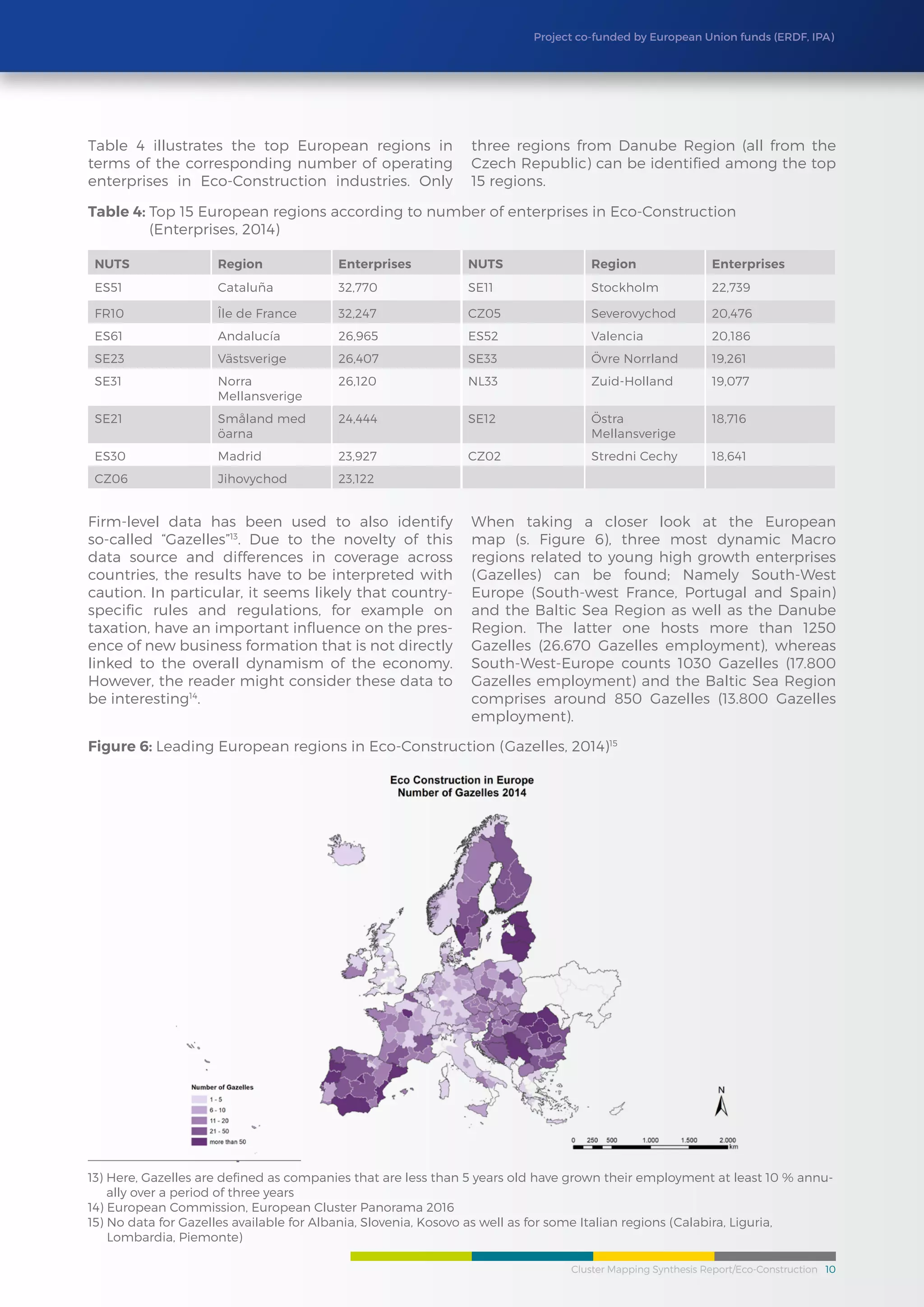Cluster Mapping Synthesis Report/Eco-Construction 10
Project co-funded by European Union funds (ERDF, IPA)
Firm-level data has been used to also identify
so-called “Gazelles”13
. Due to the novelty of this
data source and differences in coverage across
countries, the results have to be interpreted with
caution. In particular, it seems likely that country-
specific rules and regulations, for example on
taxation, have an important influence on the pres-
ence of new business formation that is not directly
linked to the overall dynamism of the economy.
However, the reader might consider these data to
be interesting14
.
When taking a closer look at the European
map (s. Figure 6), three most dynamic Macro
regions related to young high growth enterprises
(Gazelles) can be found; Namely South-West
Europe (South-west France, Portugal and Spain)
and the Baltic Sea Region as well as the Danube
Region. The latter one hosts more than 1250
Gazelles (26.670 Gazelles employment), whereas
South-West-Europe counts 1030 Gazelles (17.800
Gazelles employment) and the Baltic Sea Region
comprises around 850 Gazelles (13.800 Gazelles
employment).
Figure 6: Leading European regions in Eco-Construction (Gazelles, 2014)15
13) Here, Gazelles are defined as companies that are less than 5 years old have grown their employment at least 10 % annu-
ally over a period of three years
14) European Commission, European Cluster Panorama 2016
15) No data for Gazelles available for Albania, Slovenia, Kosovo as well as for some Italian regions (Calabira, Liguria,
Lombardia, Piemonte)
Table 4 illustrates the top European regions in
terms of the corresponding number of operating
enterprises in Eco-Construction industries. Only
three regions from Danube Region (all from the
Czech Republic) can be identified among the top
15 regions.
NUTS Region Enterprises NUTS Region Enterprises
ES51 Cataluña 32,770 SE11 Stockholm 22,739
FR10 Île de France 32,247 CZ05 Severovychod 20,476
ES61 Andalucía 26,965 ES52 Valencia 20,186
SE23 Västsverige 26,407 SE33 Övre Norrland 19,261
SE31 Norra
Mellansverige
26,120 NL33 Zuid-Holland 19,077
SE21 Småland med
öarna
24,444 SE12 Östra
Mellansverige
18,716
ES30 Madrid 23,927 CZ02 Stredni Cechy 18,641
CZ06 Jihovychod 23,122
Table 4: Top 15 European regions according to number of enterprises in Eco-Construction
(Enterprises, 2014)
 