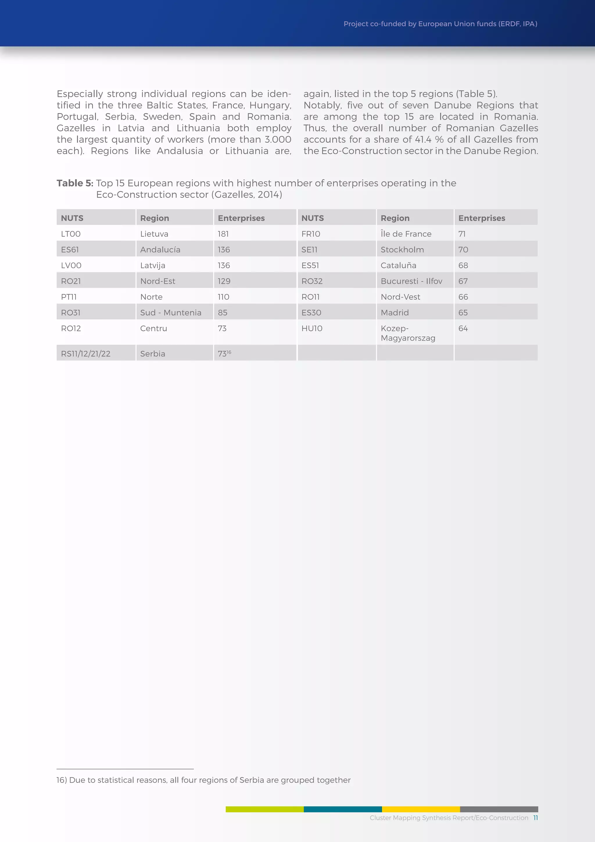 Cluster Mapping Synthesis Report/Eco-Construction 11
Project co-funded by European Union funds (ERDF, IPA)
NUTS Region Enterprises NUTS Region Enterprises
LT00 Lietuva 181 FR10 Île de France 71
ES61 Andalucía 136 SE11 Stockholm 70
LV00 Latvija 136 ES51 Cataluña 68
RO21 Nord-Est 129 RO32 Bucuresti - Ilfov 67
PT11 Norte 110 RO11 Nord-Vest 66
RO31 Sud - Muntenia 85 ES30 Madrid 65
RO12 Centru 73 HU10 Kozep-
Magyarorszag
64
RS11/12/21/22 Serbia 7316
Table 5: Top 15 European regions with highest number of enterprises operating in the
Eco-Construction sector (Gazelles, 2014)
Especially strong individual regions can be iden-
tified in the three Baltic States, France, Hungary,
Portugal, Serbia, Sweden, Spain and Romania.
Gazelles in Latvia and Lithuania both employ
the largest quantity of workers (more than 3.000
each). Regions like Andalusia or Lithuania are,
again, listed in the top 5 regions (Table 5).
Notably, five out of seven Danube Regions that
are among the top 15 are located in Romania.
Thus, the overall number of Romanian Gazelles
accounts for a share of 41.4 % of all Gazelles from
the Eco-Construction sector in the Danube Region.
16) Due to statistical reasons, all four regions of Serbia are grouped together
 