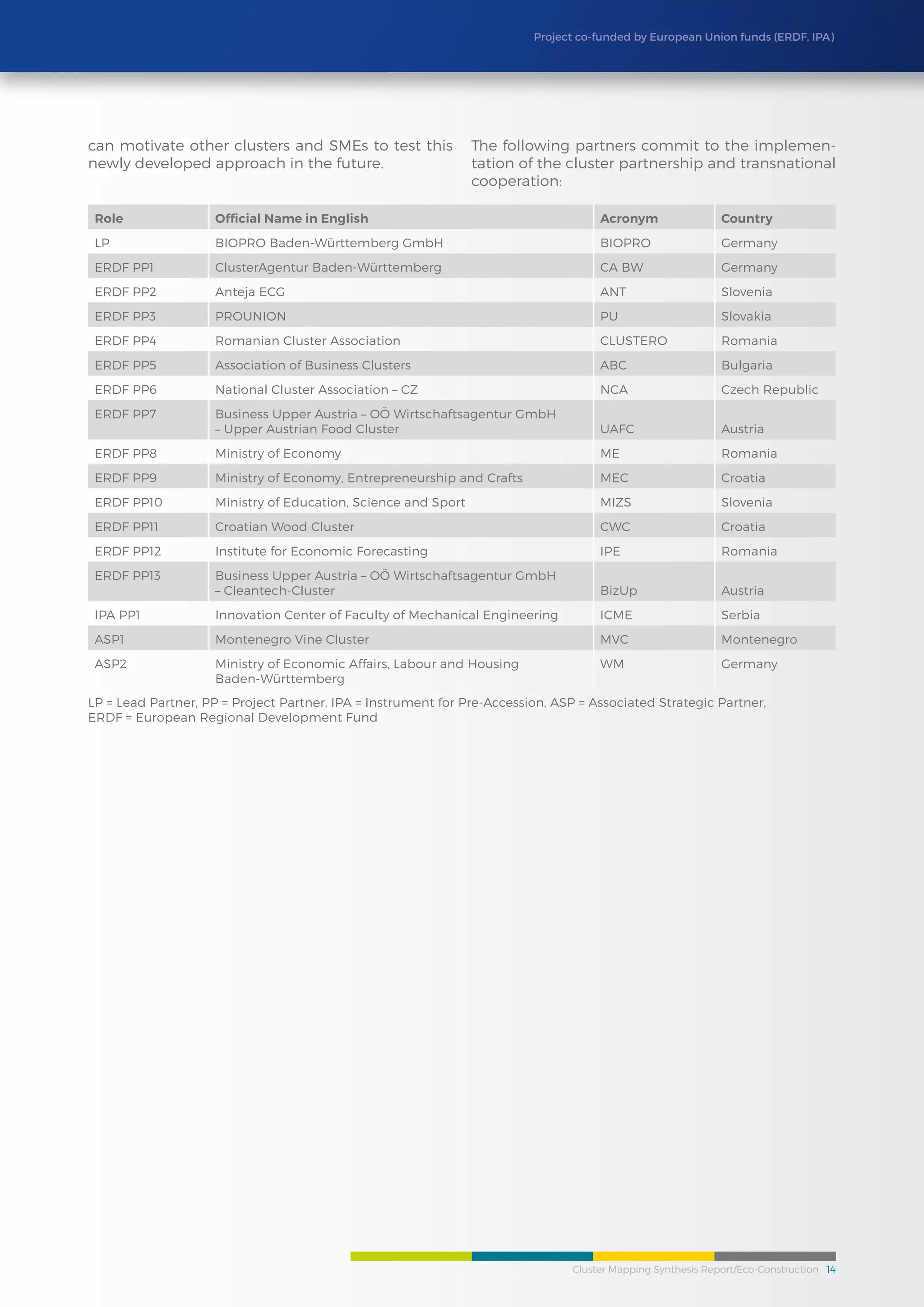 Cluster Mapping Synthesis Report/Eco-Construction 14
Project co-funded by European Union funds (ERDF, IPA)
can motivate other clusters and SMEs to test this
newly developed approach in the future.
The following partners commit to the implemen-
tation of the cluster partnership and transnational
cooperation:
Role Official Name in English Acronym Country
LP BIOPRO Baden-Württemberg GmbH BIOPRO Germany
ERDF PP1 ClusterAgentur Baden-Württemberg CA BW Germany
ERDF PP2 Anteja ECG ANT Slovenia
ERDF PP3 PROUNION PU Slovakia
ERDF PP4 Romanian Cluster Association CLUSTERO Romania
ERDF PP5 Association of Business Clusters ABC Bulgaria
ERDF PP6 National Cluster Association – CZ NCA Czech Republic
ERDF PP7 Business Upper Austria – OÖ Wirtschaftsagentur GmbH
– Upper Austrian Food Cluster UAFC Austria
ERDF PP8 Ministry of Economy ME Romania
ERDF PP9 Ministry of Economy, Entrepreneurship and Crafts MEC Croatia
ERDF PP10 Ministry of Education, Science and Sport MIZS Slovenia
ERDF PP11 Croatian Wood Cluster CWC Croatia
ERDF PP12 Institute for Economic Forecasting IPE Romania
ERDF PP13 Business Upper Austria – OÖ Wirtschaftsagentur GmbH
– Cleantech-Cluster BizUp Austria
IPA PP1 Innovation Center of Faculty of Mechanical Engineering ICME Serbia
ASP1 Montenegro Vine Cluster MVC Montenegro
ASP2 Ministry of Economic Affairs, Labour and Housing
Baden-Württemberg
WM Germany
LP = Lead Partner, PP = Project Partner, IPA = Instrument for Pre-Accession, ASP = Associated Strategic Partner,
ERDF = European Regional Development Fund
 