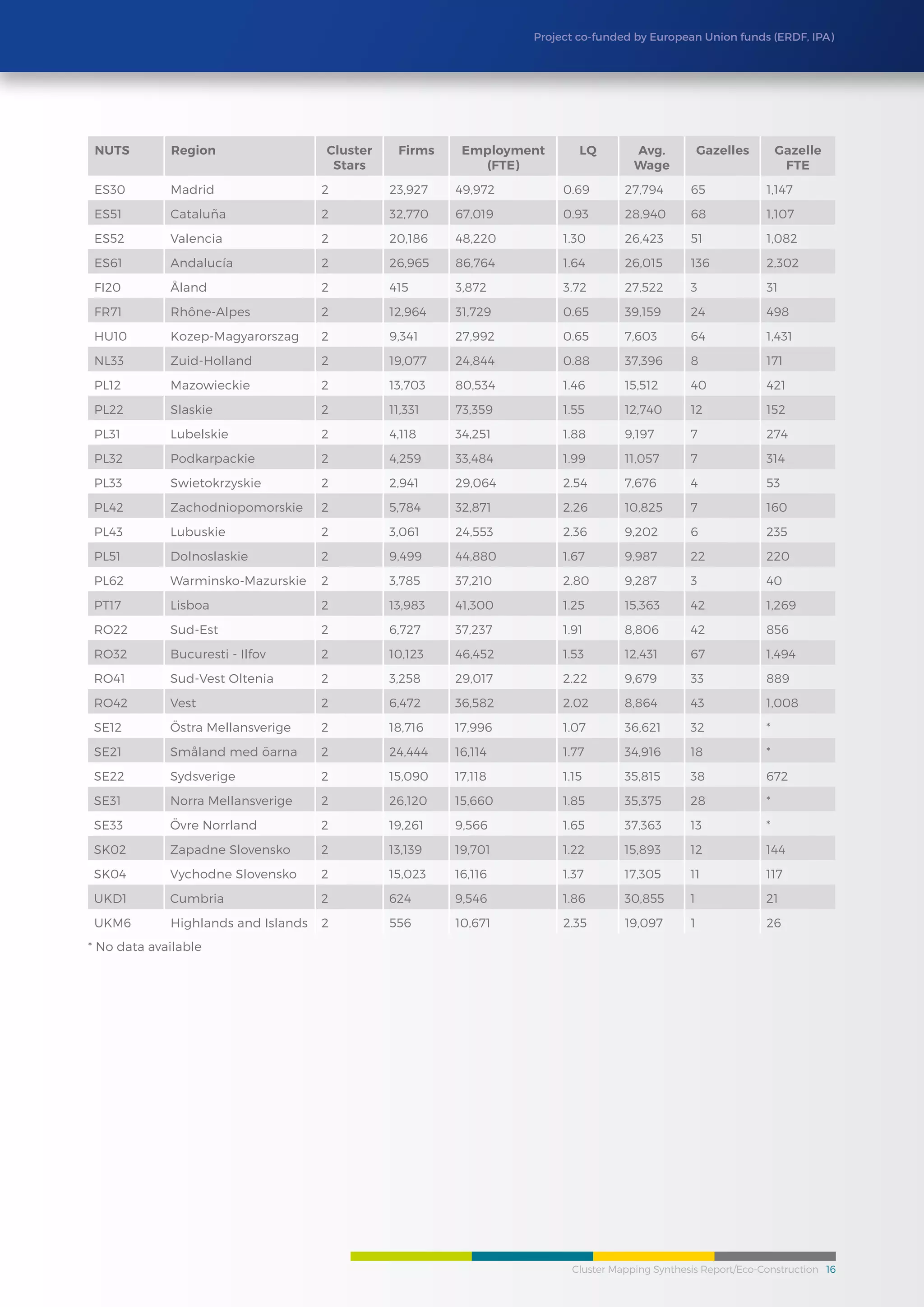 Cluster Mapping Synthesis Report/Eco-Construction 16
Project co-funded by European Union funds (ERDF, IPA)
NUTS Region Cluster
Stars
Firms Employment
(FTE)
LQ Avg.
Wage
Gazelles Gazelle
FTE
ES30 Madrid 2 23,927 49,972 0.69 27,794 65 1,147
ES51 Cataluña 2 32,770 67,019 0.93 28,940 68 1,107
ES52 Valencia 2 20,186 48,220 1.30 26,423 51 1,082
ES61 Andalucía 2 26,965 86,764 1.64 26,015 136 2,302
FI20 Åland 2 415 3,872 3.72 27,522 3 31
FR71 Rhône-Alpes 2 12,964 31,729 0.65 39,159 24 498
HU10 Kozep-Magyarorszag 2 9,341 27,992 0.65 7,603 64 1,431
NL33 Zuid-Holland 2 19,077 24,844 0.88 37,396 8 171
PL12 Mazowieckie 2 13,703 80,534 1.46 15,512 40 421
PL22 Slaskie 2 11,331 73,359 1.55 12,740 12 152
PL31 Lubelskie 2 4,118 34,251 1.88 9,197 7 274
PL32 Podkarpackie 2 4,259 33,484 1.99 11,057 7 314
PL33 Swietokrzyskie 2 2,941 29,064 2.54 7,676 4 53
PL42 Zachodniopomorskie 2 5,784 32,871 2.26 10,825 7 160
PL43 Lubuskie 2 3,061 24,553 2.36 9,202 6 235
PL51 Dolnoslaskie 2 9,499 44,880 1.67 9,987 22 220
PL62 Warminsko-Mazurskie 2 3,785 37,210 2.80 9,287 3 40
PT17 Lisboa 2 13,983 41,300 1.25 15,363 42 1,269
RO22 Sud-Est 2 6,727 37,237 1.91 8,806 42 856
RO32 Bucuresti - Ilfov 2 10,123 46,452 1.53 12,431 67 1,494
RO41 Sud-Vest Oltenia 2 3,258 29,017 2.22 9,679 33 889
RO42 Vest 2 6,472 36,582 2.02 8,864 43 1,008
SE12 Östra Mellansverige 2 18,716 17,996 1.07 36,621 32 *
SE21 Småland med öarna 2 24,444 16,114 1.77 34,916 18 *
SE22 Sydsverige 2 15,090 17,118 1.15 35,815 38 672
SE31 Norra Mellansverige 2 26,120 15,660 1.85 35,375 28 *
SE33 Övre Norrland 2 19,261 9,566 1.65 37,363 13 *
SK02 Zapadne Slovensko 2 13,139 19,701 1.22 15,893 12 144
SK04 Vychodne Slovensko 2 15,023 16,116 1.37 17,305 11 117
UKD1 Cumbria 2 624 9,546 1.86 30,855 1 21
UKM6 Highlands and Islands 2 556 10,671 2.35 19,097 1 26
* No data available
 