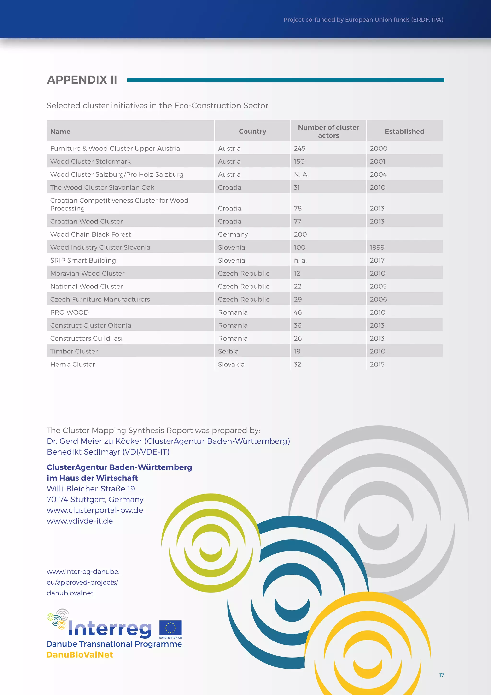 Project co-funded by European Union funds (ERDF, IPA)
17
APPENDIX II
Selected cluster initiatives in the Eco-Construction Sector
Name Country
Number of cluster
actors
Established
Furniture  Wood Cluster Upper Austria Austria 245 2000
Wood Cluster Steiermark Austria 150 2001
Wood Cluster Salzburg/Pro Holz Salzburg Austria N. A. 2004
The Wood Cluster Slavonian Oak Croatia 31 2010
Croatian Competitiveness Cluster for Wood
Processing Croatia 78 2013
Croatian Wood Cluster Croatia 77 2013
Wood Chain Black Forest Germany 200
Wood Industry Cluster Slovenia Slovenia 100 1999
SRIP Smart Building Slovenia n. a. 2017
Moravian Wood Cluster Czech Republic 12 2010
National Wood Cluster Czech Republic 22 2005
Czech Furniture Manufacturers Czech Republic 29 2006
PRO WOOD Romania 46 2010
Construct Cluster Oltenia Romania 36 2013
Constructors Guild Iasi Romania 26 2013
Timber Cluster Serbia 19 2010
Hemp Cluster Slovakia 32 2015
The Cluster Mapping Synthesis Report was prepared by:
Dr. Gerd Meier zu Köcker (ClusterAgentur Baden-Württemberg)
Benedikt Sedlmayr (VDI/VDE-IT)
ClusterAgentur Baden-Württemberg
im Haus der Wirtschaft
Willi-Bleicher-Straße 19
70174 Stuttgart, Germany
www.clusterportal-bw.de
www.vdivde-it.de
www.interreg-danube.
eu/approved-projects/
danubiovalnet
 