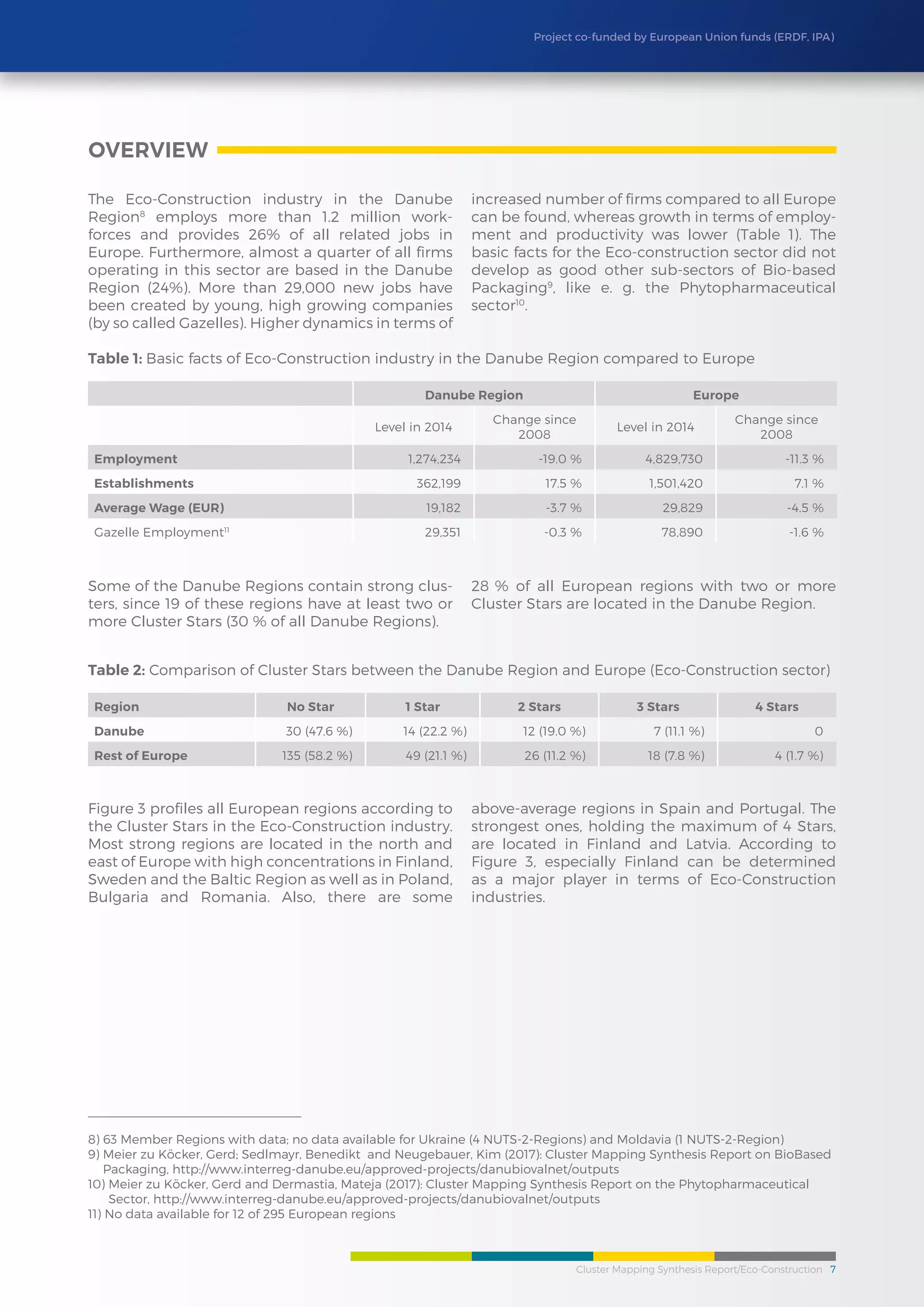 Cluster Mapping Synthesis Report/Eco-Construction 7
Project co-funded by European Union funds (ERDF, IPA)
Danube Region Europe
Level in 2014
Change since
2008
Level in 2014
Change since
2008
Employment 1,274,234 -19.0 % 4,829,730 -11.3 %
Establishments 362,199 17.5 % 1,501,420 7.1 %
Average Wage (EUR) 19,182 -3.7 % 29,829 -4.5 %
Gazelle Employment11
29,351 -0.3 % 78,890 -1.6 %
Region No Star 1 Star 2 Stars 3 Stars 4 Stars
Danube 30 (47.6 %) 14 (22.2 %) 12 (19.0 %) 7 (11.1 %) 0
Rest of Europe 135 (58.2 %) 49 (21.1 %) 26 (11.2 %) 18 (7.8 %) 4 (1.7 %)
Table 1: Basic facts of Eco-Construction industry in the Danube Region compared to Europe
Table 2: Comparison of Cluster Stars between the Danube Region and Europe (Eco-Construction sector)
Figure 3 profiles all European regions according to
the Cluster Stars in the Eco-Construction industry.
Most strong regions are located in the north and
east of Europe with high concentrations in Finland,
Sweden and the Baltic Region as well as in Poland,
Bulgaria and Romania. Also, there are some
above-average regions in Spain and Portugal. The
strongest ones, holding the maximum of 4 Stars,
are located in Finland and Latvia. According to
Figure 3, especially Finland can be determined
as a major player in terms of Eco-Construction
industries.
8) 63 Member Regions with data; no data available for Ukraine (4 NUTS-2-Regions) and Moldavia (1 NUTS-2-Region)
9) Meier zu Köcker, Gerd; Sedlmayr, Benedikt and Neugebauer, Kim (2017): Cluster Mapping Synthesis Report on BioBased
Packaging, http://www.interreg-danube.eu/approved-projects/danubiovalnet/outputs
10) Meier zu Köcker, Gerd and Dermastia, Mateja (2017): Cluster Mapping Synthesis Report on the Phytopharmaceutical
Sector, http://www.interreg-danube.eu/approved-projects/danubiovalnet/outputs
11) No data available for 12 of 295 European regions
oVERVIEW
The Eco-Construction industry in the Danube
Region8
employs more than 1.2 million work-
forces and provides 26% of all related jobs in
Europe. Furthermore, almost a quarter of all firms
operating in this sector are based in the Danube
Region (24%). More than 29,000 new jobs have
been created by young, high growing companies
(by so called Gazelles). Higher dynamics in terms of
increased number of firms compared to all Europe
can be found, whereas growth in terms of employ-
ment and productivity was lower (Table 1). The
basic facts for the Eco-construction sector did not
develop as good other sub-sectors of Bio-based
Packaging9
, like e. g. the Phytopharmaceutical
sector10
.
Some of the Danube Regions contain strong clus-
ters, since 19 of these regions have at least two or
more Cluster Stars (30 % of all Danube Regions).
28 % of all European regions with two or more
Cluster Stars are located in the Danube Region.
 