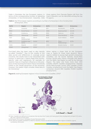 Cluster Mapping Synthesis Report/Eco-Construction 10
Project co-funded by European Union funds (ERDF, IPA)
Firm-level data has been used to also identify
so-called “Gazelles”13
. Due to the novelty of this
data source and differences in coverage across
countries, the results have to be interpreted with
caution. In particular, it seems likely that country-
specific rules and regulations, for example on
taxation, have an important influence on the pres-
ence of new business formation that is not directly
linked to the overall dynamism of the economy.
However, the reader might consider these data to
be interesting14
.
When taking a closer look at the European
map (s. Figure 6), three most dynamic Macro
regions related to young high growth enterprises
(Gazelles) can be found; Namely South-West
Europe (South-west France, Portugal and Spain)
and the Baltic Sea Region as well as the Danube
Region. The latter one hosts more than 1250
Gazelles (26.670 Gazelles employment), whereas
South-West-Europe counts 1030 Gazelles (17.800
Gazelles employment) and the Baltic Sea Region
comprises around 850 Gazelles (13.800 Gazelles
employment).
Figure 6: Leading European regions in Eco-Construction (Gazelles, 2014)15
13) Here, Gazelles are defined as companies that are less than 5 years old have grown their employment at least 10 % annu-
ally over a period of three years
14) European Commission, European Cluster Panorama 2016
15) No data for Gazelles available for Albania, Slovenia, Kosovo as well as for some Italian regions (Calabira, Liguria,
Lombardia, Piemonte)
Table 4 illustrates the top European regions in
terms of the corresponding number of operating
enterprises in Eco-Construction industries. Only
three regions from Danube Region (all from the
Czech Republic) can be identified among the top
15 regions.
NUTS Region Enterprises NUTS Region Enterprises
ES51 Cataluña 32,770 SE11 Stockholm 22,739
FR10 Île de France 32,247 CZ05 Severovychod 20,476
ES61 Andalucía 26,965 ES52 Valencia 20,186
SE23 Västsverige 26,407 SE33 Övre Norrland 19,261
SE31 Norra
Mellansverige
26,120 NL33 Zuid-Holland 19,077
SE21 Småland med
öarna
24,444 SE12 Östra
Mellansverige
18,716
ES30 Madrid 23,927 CZ02 Stredni Cechy 18,641
CZ06 Jihovychod 23,122
Table 4: Top 15 European regions according to number of enterprises in Eco-Construction
(Enterprises, 2014)
 