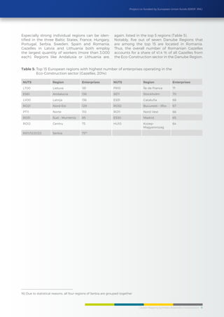 Cluster Mapping Synthesis Report/Eco-Construction 11
Project co-funded by European Union funds (ERDF, IPA)
NUTS Region Enterprises NUTS Region Enterprises
LT00 Lietuva 181 FR10 Île de France 71
ES61 Andalucía 136 SE11 Stockholm 70
LV00 Latvija 136 ES51 Cataluña 68
RO21 Nord-Est 129 RO32 Bucuresti - Ilfov 67
PT11 Norte 110 RO11 Nord-Vest 66
RO31 Sud - Muntenia 85 ES30 Madrid 65
RO12 Centru 73 HU10 Kozep-
Magyarorszag
64
RS11/12/21/22 Serbia 7316
Table 5: Top 15 European regions with highest number of enterprises operating in the
Eco-Construction sector (Gazelles, 2014)
Especially strong individual regions can be iden-
tified in the three Baltic States, France, Hungary,
Portugal, Serbia, Sweden, Spain and Romania.
Gazelles in Latvia and Lithuania both employ
the largest quantity of workers (more than 3.000
each). Regions like Andalusia or Lithuania are,
again, listed in the top 5 regions (Table 5).
Notably, five out of seven Danube Regions that
are among the top 15 are located in Romania.
Thus, the overall number of Romanian Gazelles
accounts for a share of 41.4 % of all Gazelles from
the Eco-Construction sector in the Danube Region.
16) Due to statistical reasons, all four regions of Serbia are grouped together
 