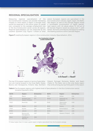 Cluster Mapping Synthesis Report/Eco-Construction 12
Project co-funded by European Union funds (ERDF, IPA)
NUTS Region Enterprises NUTS Region Enterprises
FI20 Åland 3.72 ITF2 Molise 2.84
FI1D Northern and
Eastern Finland
3.71 NO02 Hedmark og
Oppland
2.82
RO21 Nord-Est 3.19 PL62 Warminsko-
Mazurskie
2.80
ES63 Ceuta 3.02 RO12 Centru 2.75
PT20 Açores 2.91 ES43 Extremadura 2.64
LT00 Lietuva 2.89 EE00 Eesti 2.60
BA00 Bosnia and
Herzegovina
2.87 FI19 Western Finland 2.59
ES42 Castilla-La
Mancha
2.86
Table 6: Top European regions with highest level of Specialisation in the Eco-Construction sector
(Location Quotient, 2014)
The top 15 European regions in terms of specialisa-
tion are mainly located in the three Baltic States,
Bosnia and Herzegovina, Finland, Italy, Northern
Poland, Portugal, Romania, Serbia, and Spain
(Table 6). The latter one is the only Swiss region
that ranks among any top 15 list given in this report.
Measuring regional specialisation of the
Eco-Construction industry can provide interesting
insights to what extent a region is stronger than
would be expected in this sector given its overall
size, compared to the average employment size
in the Eco-Construction sector across all regions.
Regional Specialisation can be measured by the
Location Quotient (LQ). Figure 7 shows to what
extent European regions are specialised in the
Eco-Construction industry. Again, Spain, the Baltic
Sea Region as well as the Danube Region reveal
a remarkable concentration of highly special-
ised regions with LQ values above 1,5. 48 out of
63 Danube Regions reveal LQ values over 117
, with
Serbia, Romania and Bosnia-Herzegovina holding
the leading positions within Danube Region.
regional specialisation
Figure 7: Leading European regions in Eco-construction industry (Specialisation, 2014)
17) Value higher than 1.0 mean a given region is higher specialized than the European average
 
