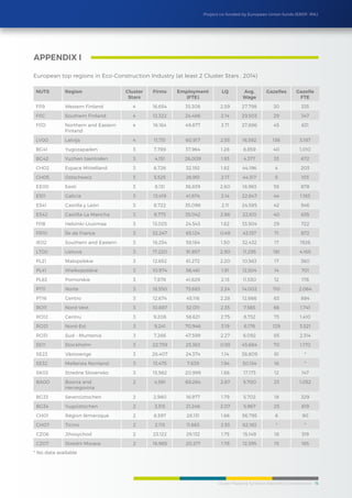Cluster Mapping Synthesis Report/Eco-Construction 15
Project co-funded by European Union funds (ERDF, IPA)
APPENDIX I
European top regions in Eco-Construction Industry (at least 2 Cluster Stars , 2014)
NUTS Region Cluster
Stars
Firms Employment
(FTE)
LQ Avg.
Wage
Gazelles Gazelle
FTE
FI19 Western Finland 4 16,654 35,308 2.59 27,798 30 335
FI1C Southern Finland 4 12,322 24,486 2.14 29,503 29 347
FI1D Northern and Eastern
Finland
4 16,164 49,877 3.71 27,886 45 631
LV00 Latvija 4 11,731 60,917 2.55 16,592 136 3,187
BG41 Yugozapaden 3 7,789 37,964 1.28 8,859 40 1,010
BG42 Yuzhen tsentralen 3 4,151 26,009 1.93 4,377 33 672
CH02 Espace Mittelland 3 6,726 32,192 1.82 44,196 4 203
CH05 Ostschweiz 3 5,525 26,951 2.17 44,317 5 103
EE00 Eesti 3 8,131 36,839 2.60 18,963 55 878
ES11 Galicia 3 13,419 41,874 2.14 22,647 44 1.163
ES41 Castilla y León 3 8,722 35,098 2.11 24,585 42 546
ES42 Castilla-La Mancha 3 8,773 35,042 2.86 22,613 40 635
FI1B Helsinki-Uusimaa 3 13,025 24,543 1.62 33,504 29 722
FR10 Île de France 3 32,247 65,124 0.49 43,157 71 872
IE02 Southern and Eastern 3 18,254 59,164 1.50 32,432 17 1926
LT00 Lietuva 3 17,220 91,857 2.90 11,295 181 4,165
PL21 Malopolskie 3 12,652 61,272 2.20 10,563 17 360
PL41 Wielkopolskie 3 10,974 56,461 1.91 12,504 14 701
PL63 Pomorskie 3 7,878 41,629 2.15 11,530 12 178
PT11 Norte 3 18,550 73,683 2.24 14,002 110 2,064
PT16 Centro 3 12,674 45,116 2.28 12,666 63 884
RO11 Nord-Vest 3 10,887 52,011 2.35 7,565 66 1,741
RO12 Centru 3 9,208 58,621 2.75 8,732 73 1,410
RO21 Nord-Est 3 9,241 70,946 3.19 6,176 129 3,521
RO31 Sud - Muntenia 3 7,266 47,599 2.27 6,092 85 2,314
SE11 Stockholm 3 22,739 25,363 0.93 45,684 70 1,170
SE23 Västsverige 3 26,407 24,374 1.14 38,809 61 *
SE32 Mellersta Norrland 3 13,475 7,639 1.94 30,154 16 *
SK03 Stredne Slovensko 3 15,982 20,999 1.86 17,173 12 147
BA00 Bosnia and
Herzegovina
2 4,581 69,264 2.87 5,700 23 1,052
BG33 Severoiztochen 2 2,980 16,977 1.79 5,702 18 329
BG34 Yugoiztochen 2 3,315 21,246 2.07 5,967 25 819
CH01 Région lémanique 2 6,597 28,131 1.66 56,795 6 90
CH07 Ticino 2 2,115 11,663 2.53 62,163 * *
CZ06 Jihovychod 2 23,122 29,132 1.75 15,149 18 319
CZ07 Stredni Morava 2 16,965 20,217 1.78 12,395 15 165
* No data available
 