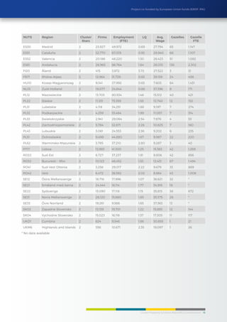 Cluster Mapping Synthesis Report/Eco-Construction 16
Project co-funded by European Union funds (ERDF, IPA)
NUTS Region Cluster
Stars
Firms Employment
(FTE)
LQ Avg.
Wage
Gazelles Gazelle
FTE
ES30 Madrid 2 23,927 49,972 0.69 27,794 65 1,147
ES51 Cataluña 2 32,770 67,019 0.93 28,940 68 1,107
ES52 Valencia 2 20,186 48,220 1.30 26,423 51 1,082
ES61 Andalucía 2 26,965 86,764 1.64 26,015 136 2,302
FI20 Åland 2 415 3,872 3.72 27,522 3 31
FR71 Rhône-Alpes 2 12,964 31,729 0.65 39,159 24 498
HU10 Kozep-Magyarorszag 2 9,341 27,992 0.65 7,603 64 1,431
NL33 Zuid-Holland 2 19,077 24,844 0.88 37,396 8 171
PL12 Mazowieckie 2 13,703 80,534 1.46 15,512 40 421
PL22 Slaskie 2 11,331 73,359 1.55 12,740 12 152
PL31 Lubelskie 2 4,118 34,251 1.88 9,197 7 274
PL32 Podkarpackie 2 4,259 33,484 1.99 11,057 7 314
PL33 Swietokrzyskie 2 2,941 29,064 2.54 7,676 4 53
PL42 Zachodniopomorskie 2 5,784 32,871 2.26 10,825 7 160
PL43 Lubuskie 2 3,061 24,553 2.36 9,202 6 235
PL51 Dolnoslaskie 2 9,499 44,880 1.67 9,987 22 220
PL62 Warminsko-Mazurskie 2 3,785 37,210 2.80 9,287 3 40
PT17 Lisboa 2 13,983 41,300 1.25 15,363 42 1,269
RO22 Sud-Est 2 6,727 37,237 1.91 8,806 42 856
RO32 Bucuresti - Ilfov 2 10,123 46,452 1.53 12,431 67 1,494
RO41 Sud-Vest Oltenia 2 3,258 29,017 2.22 9,679 33 889
RO42 Vest 2 6,472 36,582 2.02 8,864 43 1,008
SE12 Östra Mellansverige 2 18,716 17,996 1.07 36,621 32 *
SE21 Småland med öarna 2 24,444 16,114 1.77 34,916 18 *
SE22 Sydsverige 2 15,090 17,118 1.15 35,815 38 672
SE31 Norra Mellansverige 2 26,120 15,660 1.85 35,375 28 *
SE33 Övre Norrland 2 19,261 9,566 1.65 37,363 13 *
SK02 Zapadne Slovensko 2 13,139 19,701 1.22 15,893 12 144
SK04 Vychodne Slovensko 2 15,023 16,116 1.37 17,305 11 117
UKD1 Cumbria 2 624 9,546 1.86 30,855 1 21
UKM6 Highlands and Islands 2 556 10,671 2.35 19,097 1 26
* No data available
 
