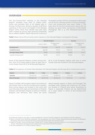 Cluster Mapping Synthesis Report/Eco-Construction 7
Project co-funded by European Union funds (ERDF, IPA)
Danube Region Europe
Level in 2014
Change since
2008
Level in 2014
Change since
2008
Employment 1,274,234 -19.0 % 4,829,730 -11.3 %
Establishments 362,199 17.5 % 1,501,420 7.1 %
Average Wage (EUR) 19,182 -3.7 % 29,829 -4.5 %
Gazelle Employment11
29,351 -0.3 % 78,890 -1.6 %
Region No Star 1 Star 2 Stars 3 Stars 4 Stars
Danube 30 (47.6 %) 14 (22.2 %) 12 (19.0 %) 7 (11.1 %) 0
Rest of Europe 135 (58.2 %) 49 (21.1 %) 26 (11.2 %) 18 (7.8 %) 4 (1.7 %)
Table 1: Basic facts of Eco-Construction industry in the Danube Region compared to Europe
Table 2: Comparison of Cluster Stars between the Danube Region and Europe (Eco-Construction sector)
Figure 3 profiles all European regions according to
the Cluster Stars in the Eco-Construction industry.
Most strong regions are located in the north and
east of Europe with high concentrations in Finland,
Sweden and the Baltic Region as well as in Poland,
Bulgaria and Romania. Also, there are some
above-average regions in Spain and Portugal. The
strongest ones, holding the maximum of 4 Stars,
are located in Finland and Latvia. According to
Figure 3, especially Finland can be determined
as a major player in terms of Eco-Construction
industries.
8) 63 Member Regions with data; no data available for Ukraine (4 NUTS-2-Regions) and Moldavia (1 NUTS-2-Region)
9) Meier zu Köcker, Gerd; Sedlmayr, Benedikt and Neugebauer, Kim (2017): Cluster Mapping Synthesis Report on BioBased
Packaging, http://www.interreg-danube.eu/approved-projects/danubiovalnet/outputs
10) Meier zu Köcker, Gerd and Dermastia, Mateja (2017): Cluster Mapping Synthesis Report on the Phytopharmaceutical
Sector, http://www.interreg-danube.eu/approved-projects/danubiovalnet/outputs
11) No data available for 12 of 295 European regions
oVERVIEW
The Eco-Construction industry in the Danube
Region8
employs more than 1.2 million work-
forces and provides 26% of all related jobs in
Europe. Furthermore, almost a quarter of all firms
operating in this sector are based in the Danube
Region (24%). More than 29,000 new jobs have
been created by young, high growing companies
(by so called Gazelles). Higher dynamics in terms of
increased number of firms compared to all Europe
can be found, whereas growth in terms of employ-
ment and productivity was lower (Table 1). The
basic facts for the Eco-construction sector did not
develop as good other sub-sectors of Bio-based
Packaging9
, like e. g. the Phytopharmaceutical
sector10
.
Some of the Danube Regions contain strong clus-
ters, since 19 of these regions have at least two or
more Cluster Stars (30 % of all Danube Regions).
28 % of all European regions with two or more
Cluster Stars are located in the Danube Region.
 