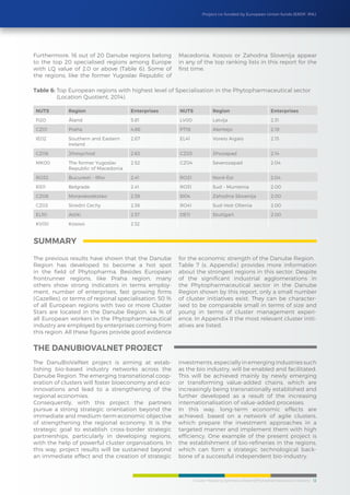 Cluster Mapping Synthesis Report/Phytopharmaceutical Industry 12
Project co-funded by European Union funds (ERDF, IPA)
NUTS Region Enterprises NUTS Region Enterprises
FI20 Åland 5.81 LV00 Latvija 2.31
CZ01 Praha 4.86 PT18 Alentejo 2.18
IE02 Southern and Eastern
Ireland
2.67 EL41 Voreio Aigaio 2.15
CZ06 Jihovychod 2.63 CZ03 Jihozapad 2.14
MK00 The former Yugoslav
Republic of Macedonia
2.52 CZ04 Severozapad 2.04
RO32 Bucuresti - Ilfov 2.41 RO21 Nord-Est 2.04
RS11 Belgrade 2.41 RO31 Sud - Muntenia 2.00
CZ08 Moravskoslezsko 2.39 SI04 Zahodna Slovenija 2.00
CZ02 Stredni Cechy 2.38 RO41 Sud-Vest Oltenia 2.00
EL30 Attiki 2.37 DE11 Stuttgart 2.00
KV00 Kosovo 2.32
Table 6: Top European regions with highest level of Specialisation in the Phytopharmaceutical sector
(Location Quotient, 2014)
The previous results have shown that the Danube
Region has developed to become a hot spot
in the field of Phytopharma. Besides European
frontrunner regions, like Praha region, many
others show strong indicators in terms employ-
ment, number of enterprises, fast growing firms
(Gazelles), or terms of regional specialisation. 50 %
of all European regions with two or more Cluster
Stars are located in the Danube Region. 44 % of
all European workers in the Phytopharmaceutical
industry are employed by enterprises coming from
this region. All these figures provide good evidence
for the economic strength of the Danube Region.
Table 7 (s. Appendix) provides more information
about the strongest regions in this sector. Despite
of the significant industrial agglomerations in
the Phytopharmaceutical sector in the Danube
Region shown by this report, only a small number
of cluster initiatives exist. They can be character-
ised to be comparable small in terms of size and
young in terms of cluster management experi-
ence. In Appendix II the most relevant cluster initi-
atives are listed.
The DanuBioValNet project is aiming at estab-
lishing bio-based industry networks across the
Danube Region. The emerging transnational coop-
eration of clusters will foster bioeconomy and eco-
innovations and lead to a strengthening of the
regional economies.
Consequently, with this project the partners
pursue a strong strategic orientation beyond the
immediate and medium-term economic objective
of strengthening the regional economy. It is the
strategic goal to establish cross-border strategic
partnerships, particularly in developing regions,
with the help of powerful cluster organisations. In
this way, project results will be sustained beyond
an immediate effect and the creation of strategic
investments, especially in emerging industries such
as the bio industry, will be enabled and facilitated.
This will be achieved mainly by newly emerging
or transforming value-added chains, which are
increasingly being transnationally established and
further developed as a result of the increasing
internationalisation of value-added processes.
In this way, long-term economic effects are
achieved, based on a network of agile clusters,
which prepare the investment approaches in a
targeted manner and implement them with high
efficiency. One example of the present project is
the establishment of bio-refineries in the regions,
which can form a strategic technological back-
bone of a successful independent bio-industry.
summary
The DanuBioValNet Project
Furthermore, 16 out of 20 Danube regions belong
to the top 20 specialised regions among Europe
with LQ value of 2.0 or above (Table 6). Some of
the regions, like the former Yugoslav Republic of
Macedonia, Kosovo or Zahodna Slovenija appear
in any of the top ranking lists in this report for the
first time.
 