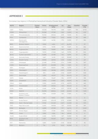 Cluster Mapping Synthesis Report/Phytopharmaceutical Industry 14
Project co-funded by European Union funds (ERDF, IPA)
APPENDIX I
European top regions in Phytopharmaceutical Industry (Cluster Stars, 2014)
NUTS Region Cluster
Stars
Firms Employment
(FTE)
LQ Avg.
Wage
Gazelles Gazelle
FTE
CZ01 Praha 3 49,256 110,710 4.86 12,811 136 6,723
CZ06 Jihovychod 3 32,258 47,198 2.63 12,810 40 1,187
CZ08 Moravskoslezsko 3 18,030 29,042 2.39 12,123 15 402
ITC4 Lombardia 3 3,939 71,923 0.82 48,634 18 466
BA00 Bosnia and
Herzegovina
2 5,563 44,162 1.70 6,308 17 384
BE31 Brabant Wallon 2 1,909 4,834 1.77 84,970 5 57
BG33 Severoiztochen 2 9,713 18,918 1.85 6,487 19 682
BG34 Yugoiztochen 2 9,941 16,956 1.54 4,600 13 151
BG41 Yugozapaden 2 19,618 47,326 1.48 15,753 37 642
BG42 Yuzhen tsentralen 2 13,686 22,190 1.53 6,878 10 263
CH06 Zentralschweiz 2 1,867 14,125 1.20 55,067 4 74
CZ02 Stredni Cechy 2 19,935 28,943 2.38 12,866 13 221
CZ03 Jihozapad 2 21,499 27,316 2.14 11,899 13 267
CZ05 Severovychod 2 26,727 30,099 1.96 11,613 14 127
DE11 Stuttgart 2 3,051 93,632 1.98 9,279 4 59
DE21 Oberbayern 2 5,525 48,456 0.97 47,251 9 51
DE22 Niederbayern 2 930 4,451 0.36 49,597 7 628
DE71 Darmstadt 2 4,535 45,107 1.10 65,470 10 233
DE73 Kassel 2 1,214 19,487 1.54 37,777 6 156
DEA1 Düsseldorf 2 4,018 41,980 0.81 58,574 18 482
DEA2 Köln 2 3,063 28,693 0.70 46,579 12 363
DK01 Hovedstaden 2 4,296 26,624 1.35 55,440 8 153
EL30 Attiki 2 2,448 91,794 2.37 20,116 18 7,442
ES30 Madrid 2 18,290 69,844 0.89 48,820 59 1,529
FI1D Northern and
Eastern Finland
2 8,354 24,529 1.83 17,935 4 178
FI20 Åland 2 312 6,502 5.81 6,940 1 8
FR10 Île de France 2 26,959 105,476 0.73 45,880 75 1,252
FR30 Nord - Pas-de-Calais 2 5,746 24,430 0.87 44,695 24 1,511
FR51 Pays de la Loire 2 5,430 39,506 1.35 37,012 25 591
FR52 Bretagne 2 4,808 27,793 1.17 44,174 17 2,033
FR71 Rhône-Alpes 2 13,351 47,381 0.90 45,242 53 808
FR83 Corse 2 1,058 4,328 1.64 29,318 0 0
HU32 Eszak-Alfold 2 4,458 18,278 1.87 15,650 18 235
IE02 Southern and
Eastern
2 4,931 113,067 2.67 33,779 9 367
ITC1 Piemonte 2 1,680 14,249 0.45 46,132 3 56
ITH1 Bolzano 2 134 1,179 0.20 45,260 0 0
 