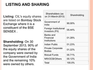 Shareholders (as
on 31-March-2013)
Shareholding
Government of
India
90.00%
Foreign Institutional
Investors (FII)
05.44%
Banks and
Financial
Institutions
01.28%
Indian Public 01.23%
Private Corporate
Bodies
01.22%
Mutual Funds 00.71%
NRI/OCB/Others 00.12%
Total 100.0%
Listing: CIL's equity shares
are listed on Bombay Stock
Exchange where it is a
constituent of the BSE
SENSEX .
Shareholding: On 30
September 2013, 90% of
the equity shares of the
company were owned by
the Government of India
and the remaining 10%
were owned by others.
LISTING AND SHARING
 