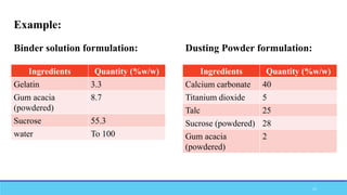 Ingredients Quantity (%w/w)
Gelatin 3.3
Gum acacia
(powdered)
8.7
Sucrose 55.3
water To 100
Ingredients Quantity (%w/w)
Calcium carbonate 40
Titanium dioxide 5
Talc 25
Sucrose (powdered) 28
Gum acacia
(powdered)
2
Binder solution formulation: Dusting Powder formulation:
Example:
15
 