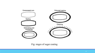 24
Fig: stages of sugar coating
 