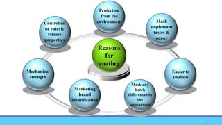 Reasons
for
coating
Mask any
batch
differences in
the
appearance
Marketing
brand
identification
Mechanical
strength
Controlled
or enteric
release
properties
Protection
from the
environment Mask
unpleasant
tastes &
odour
Easier to
swallow
3
 