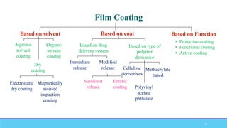 Film Coating
Based on solvent Based on coat
Aqueous
solvent
coaitng
Organic
solvent
coaitng
Dry
coating
Electrostatic
dry coating
Magnetically
assisted
impaction
coating
Based on drug
delivery system
Based on type of
polymer
derivative
Immediate
release
Modified
release
Sustained
release
Enteric
coating
Cellulose
derivatives
Polyvinyl
acetate
phthalate
Methacrylate
based
Based on Function
• Protective coating
• Functional coating
• Active coating
30
 