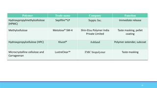 Polymer Trade name Company Function
Hydroxypropylmethylcellulose
(HPMC)
Sepifilm™LP Seppic Inc. Immediate release
Methylcellulose Metolose® SM-4 Shin-Etsu Polymer India
Private Limited
Taste masking, pellet
coating
Hydroxypropylcellulose (HPC) Klucel® Ashland Polymer extender, subcoat
Microcrystalline cellulose and
Carrageenan
LustreClear™ FMC biopolymer Taste masking
36
 