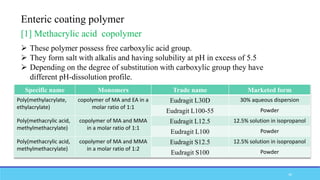 Enteric coating polymer
[1] Methacrylic acid copolymer
 These polymer possess free carboxylic acid group.
 They form salt with alkalis and having solubility at pH in excess of 5.5
 Depending on the degree of substitution with carboxylic group they have
different pH-dissolution profile.
Specific name Monomers Trade name Marketed form
Poly(methylacrylate,
ethylacrylate)
copolymer of MA and EA in a
molar ratio of 1:1
Eudragit L30D 30% aqueous dispersion
Eudragit L100-55 Powder
Poly(methacrylic acid,
methylmethacrylate)
copolymer of MA and MMA
in a molar ratio of 1:1
Eudragit L12.5 12.5% solution in isopropanol
Eudragit L100 Powder
Poly(methacrylic acid,
methylmethacrylate)
copolymer of MA and MMA
in a molar ratio of 1:2
Eudragit S12.5 12.5% solution in isopropanol
Eudragit S100 Powder
40
 