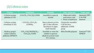[2] Cellulose esters
Polymer Substituent Solubility Other properties Trade name
Cellulose acetate
phthalate (CAP)
-CO-CH3, CO-C6H4-COOH Insoluble in water &
alcohol
• Oldest and widely
used enteric coat.
• Prone to hydrolysis
Aquacoat CPD®,
C–A–P NF
Eastman
Cellulose acetate
trimellitate (CAT)
-CO-CH3,-CO-C6H3-
(COOH)2
Start to dissolve at low
pH 5.5 thus efficient
dissolution in upper
small intestine
Chemically resembles
CAP but have
additional -COOH
group
Hydroxy propyl
methyl cellulose
phthalate (HPMCP)
-CH3,-CH2CH(OH)CH3,-
CO-C6H4-COOH
Insoluble in water but
soluble in aqueous
alkalis & acetone/water
95:5 mixture
More flexible polymer InstacoatTM EN-
HPMCP
41
 