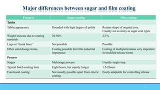 Features Sugar coating Film coating
Tablet
Tablet appearance Rounded with high degree of polish Retains shape of original core.
Usually not as shiny as sugar coat types
Weight increase due to coating
materials
30-50% 2-3%
Logo or ‘break lines’ Not possible Possible
Other solid dosage forms Coating possible but little industrial
importance
Coating of multiparticulates very important
in modified release forms
Process
Stages Multistage process Usually single step
Typical batch coating time Eight hours, but eqasily longer 1.5-2hours
Functional coating Not usually possible apart from enteric
coating
Easily adaptable for controlling release
Major differences between sugar and film coating
5
 