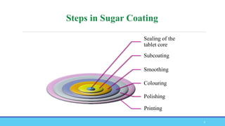 Sealing of the
tablet core
Subcoating
Smoothing
Colouring
Polishing
Printing
8
 