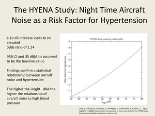 The HYENA Study: Night Time Aircraft 
Noise as a Risk Factor for Hypertension 
a 10-dB increase leads to an 
elevated 
odds ratio of 1.14 
95% CI and 35 dB(A) is assumed 
to be the baseline value 
Findings confirm a statistical 
relationship between aircraft 
noise and hypertension 
The higher the Lnight dBA the 
higher the relationship of 
aircraft noise to high blood 
pressure 
Jarup, L., Babisch, W., Houthuijs, D., Pershagen, G., Katsouyanni, K., Cadum, E., … Vigna- 
Taglianti, F. (2008). Hypertension and exposure to noise near airports: the HYENA study. 
Environmental Health Perspectives. Volume 116 
 