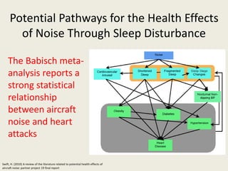 Potential Pathways for the Health Effects 
of Noise Through Sleep Disturbance 
The Babisch meta-analysis 
reports a 
strong statistical 
relationship 
between aircraft 
noise and heart 
attacks 
Swift, H. (2010) A review of the literature related to potential health effects of 
aircraft noise: partner project 19 final report 
 