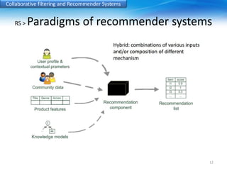 Collaborative filtering and Recommender Systems 
RS > Paradigms of recommender systems 
12 
 