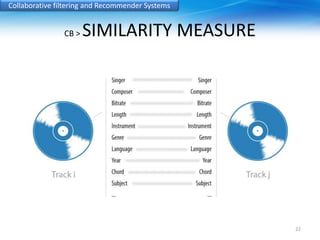 Collaborative filtering and Recommender Systems 
CB > SIMILARITY MEASURE 
22 
 