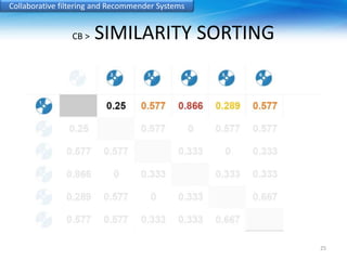 Collaborative filtering and Recommender Systems 
CB > SIMILARITY SORTING 
25 
 