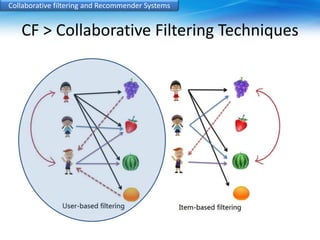 Collaborative filtering and Recommender Systems 
CF > Collaborative Filtering Techniques 
 
