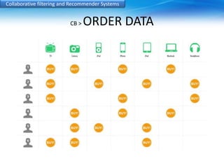 Collaborative filtering and Recommender Systems 
CB > ORDER DATA 
 