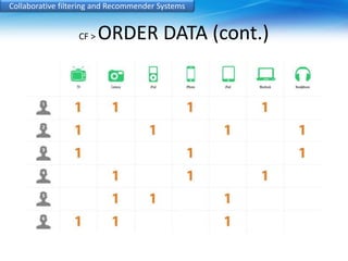 Collaborative filtering and Recommender Systems 
CF > ORDER DATA (cont.) 
 