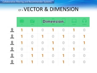 Collaborative filtering and Recommender Systems 
CF > VECTOR & DIMENSION 
 
